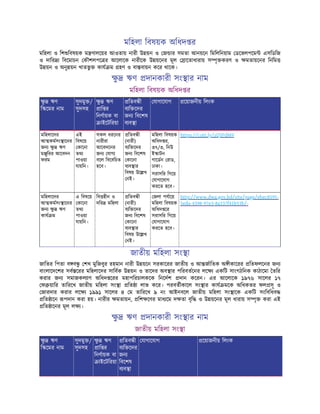 মিহলা িবষয়ক অিধদ র
মিহলা ও িশ িবষয়ক ম ণালেয়র আওতায় নারী উ য়ন ও জ ার সমতা আনয়েন িমিলিনয়াম ডেভলপেম এসিডিজ
ও দাির িবেমাচন কৗশলপে র আেলােক নারীেক উ য়েনর মূল ােতাধারায় স ৃ করণ ও মতায়েনর িনিম
উ য়ন ও অনু য়ন খাতভু কায ম হণ ও বা বায়ন কের থােক।
ু ঋণ দানকারী সং ার নাম
মিহলা িবষয়ক অিধদ র
ু ঋণ
ি েমর নাম
সুদমু /
সুদসহ
ু ঋণ
াি র
িনণায়ক বা
াইেটিরয়া
িতব ী
ব ি েদর
জন িবেশষ
ব ব া
যাগােযাগ েয়াজনীয় িলংক
মিহলােদর
আ কমসং ােনর
জন ু ঋণ
ম ুিরর আেবদন
ফরম
এই
িবষেয়
কােনা
তথ
পাওয়া
যায়িন।
সকল ধরেনর
নারীরা
আেবদেনর
জন যাগ
বেল িবেবিচত
হেব।
িতব ী
(নারী)
ব ি েদর
জন িবেশষ
কােনা
ব ব ার
িবষয় উে খ
নই।
মিহলা িবষয়ক
অিধদ র,
৩৭/৩, িনউ
ই াটন
গােডন রাড,
ঢাকা।
সরাসির িগেয়
যাগােযাগ
করেত হেব।
https://cutt.ly/zQ5PdM9
মিহলােদর
আ কমসং ােনর
জন ু ঋণ
কায ম
এ িবষেয়
কােনা
তথ
পাওয়া
যায়িন।
িব হীন ও
দির মিহলা
িতব ী
(নারী)
ব ি েদর
জন িবেশষ
কােনা
ব ব ার
িবষয় উে খ
নই।
জলা পযােয়
মিহলা িবষয়ক
অিধদ ের
সরাসির িগেয়
যাগােযাগ
করেত হেব।
http://www.dwa.gov.bd/site/page/ebec8595-
5eda-4398-97e3-8a337f41b53b/-
জাতীয় মিহলা সং া
জািতর িপতা ব ব ু শখ মুিজবুর রহমান নারী উ য়েন সরকােরর জাতীয় ও আ জািতক অ ীকােরর িতফলেনর জন
বাংলােদেশর সব েরর মিহলােদর সািবক উ য়ন ও তােদর অব ার পিরবতেনর লে একিট সাংগঠিনক কাঠােমা তির
করার জন সমাজকল াণ অিধদ েরর মহাপিরচালকেক িনেদশ দান কেরন। এর আেলােক ১৯৭৬ সােলর ১৭
ফ য়াির তািরেখ জাতীয় মিহলা সং া িত া লাভ কের। পরবতীকােল সং ার কায মেক অিধকতর ফল সূ ও
জারদার করার লে ১৯৯১ সােলর ৪ ম তািরেখ ৯ নং আইনবেল জাতীয় মিহলা সং ােক একিট সংিবিধব
িত ােন পদান করা হয়। নারীর মতায়ন, িশ েণর মাধ েম দ তা বৃি ও উ য়েনর মূল ধারায় স ৃ করা এই
িত ােনর মূল ল ।
ু ঋণ দানকারী সং ার নাম
জাতীয় মিহলা সং া
ু ঋণ
ি েমর নাম
সুদমু /
সুদসহ
ু ঋণ
াি র
িনণায়ক বা
াইেটিরয়া
িতব ী
ব ি েদর
জন
িবেশষ
ব ব া
যাগােযাগ েয়াজনীয় িলংক
 