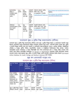 আথসামািজক
উ য়ন ও
সামািজক সুর া
সহেযািগতা
দান।
১০%
সুদসহ
দু ,
অসহায়,
বকার,
উেদ াগী
এবং নারী
িতব ী
ব ি েদর
জন
িবেশষ
ব ব ার
কােনা
কথা
উে খ
নই।
পিরদশন কমকতা, জাতীয়
মিহলা সং া। ফান:
০২-৯৩৪১৩৫৭। ই- মইল:
jmskhudrarin@gmail.com
http://www.jms.gov.bd/site/view/citiz
িব ািরত:
http://www.jms.gov.bd/site/page/e57a
4cc3-9809-b12888204128/-
মিহলােদর
আ কমসং ােনর
জন ঋণ
কায ম
৫%
সুদসহ
দু ,
অসহায়,
বকার,
উেদ াগী
এবং নারী
িতব ী
ব ি েদর
জন
িবেশষ
ব ব ার
কােনা
কথা
উে খ
নই।
সহকারী পিরচালক (অথ),
জাতীয় মিহলা সং া। ফান:
০২-৯৩৪১৩৫৭। ই- মইল:
jmskhudrarin@gmail.com
http://www.jms.gov.bd/site/view/citiz
বাংলােদশ ু ও ক
ু িটর িশ করেপােরশন (বিিসক)
বাংলােদশ ু ও ক
ু িটর িশ করেপােরশন (িবিসক) দেশ ু ও ক
ু িটর িশে র উ য়ন ও স সারেণ সরকাির সং া
িহেসেব বসরকাির খােতর উেদ া ােদর িবিভ সবামূলক সহায়তা িদেয় থােক। পাশাপািশ িবিসক দেশর ু , ক
ু িটর
ও মাঝাির িশে র যাবতীয় তথ সবা সরকাির ও বসরকাির দ র/ িত ােনর, ব াংক ও আিথক িত ান, আ জািতক
িত ান ও সং ায়, ানীয় পিরষদ, জন িতিনিধ, গেবষক ও সংি েদর িনয়িমতভােব িদেয় আসেছ। বতমান
তথ যুি র ব াপক ব বহােরর এ সমেয় িশ সংি তথ সবার দারেগাড়ায় ত ও সহেজ প েছ দওয়ার ল
সামেন রেখ িবিসক ধানম ীর কাযালেয়র a2i (Access to information) া ােমর সািভস ইেনােভশন ফাে র
আওতায় দেশর সম অ েলর ু , ক
ু িটর ও মাঝাির িশে র একিট অনলাইন ডটােবজ তিরর উেদ াগ (GIS-based
Online Database for Small, Cottage and Medium Industry) হণ কেরেছ।
ু ঋণ দানকারী সং ার নাম
বাংলােদশ ু ও ক
ু িটর িশ করেপােরশন (িবিসক)
ু ঋণ ি েমর
নাম
সুদমু /
সুদসহ
ু ঋণ
াি র
িনণায়ক বা
াইেটিরয়া
িতব ী
ব ি েদর
জন
িবেশষ
ব ব া
যাগােযাগ েয়াজনীয় িলংক
িনজ কমসূিচর
মাধ েম ও আিথক
িত ােনর
সহেযািগতায়
উেদ া ােদর ঋণ
সহায়তা দােনর
মাধ েম িশ াপেন
সহায়তা করা
অন ান
তেথ র
জন
সরাসির
িগেয়
যাগােযাগ
করেত
হেব।
অন ান
তেথ র জন
সরাসির
িগেয়
যাগােযাগ
করেত হেব।
িতব ী
ব ি েদর
িবষেয়
কােনা
তথ
পাওয়া
যায়িন।
বাংলােদশ
ু ও ক
ু িটর
িশ
করেপােরশন
১৩৭-১৩৮,
মিতিঝল
বািণিজক
এলাকা,
ঢাকা।
http://www.bscic.gov.bd/site/page/7a9418d1-
4133-4379-b4b0-0a3409699af5/-
ু ও ক
ু িটর িশে
িবিনেয়াগ, উৎপাদন
অন ান
তেথ র
অন ান
তেথ র জন
ি
িতব ী
ব ি েদর
ি
বাংলােদশ
ু ও ক
ু িটর
ি
http://www.bscic.gov.bd/site/page/7a9418d1-
4133-4379-b4b0-0a3409699af5/-
 