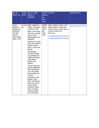 ু ঋণ
ি েমর নাম
সুদমু /
সুদসহ
ু ঋণ াি র
িনণায়ক বা
াইেটিরয়া
িতব ী
ব ি েদর
জন
িবেশষ
ব ব া
যাগােযাগ েয়াজনীয় িলংক
কেরানা
মহামািরেত
িত নারী
উেদ া ােদর
কাছ থেক
েণাদনা
ঋেণর দরখা
আ ান সে
৪% হাের
সুদ
জিয়তা ফাউে শেনর
িনবি ত নারী উেদ া া
বা উেদ া া সিমিত
মিহলা ও িশ িবষয়ক
ম ণালেয়র আওতাধীন
দ র বা সং ার
রিজে শনক
ৃ ত নারী
উেদ া াগণ
সরকােরর অন কােনা
সং া থেক েণাদনার
আওতায় ঋণ াি
হয়িন এ ধরেনর নারী
উেদ া া
অ ািধকারভু
এসএমিপ সাবেস র
এবং া ােরর সে
সংি নারী উেদ া া
(ভ ালু চইেনর
আওতায় নারী
উেদ া া)
প া পদ অ ল ু
নৃেগা ী, শারীিরকভােব
স ম নারী উেদ া া
এবং দেশর িবিভ
অ েল অবি ত বিড
এসএমই
অ ােসািসেয়শন নারী
উেদ া া সংগঠন,
নািসর, নারী উেদ া া
িনেয় কাজ কের এই
ধরেনর সরকাির
বসরকাির সং াসহ
জলা ও উপেজলা
শাসেনর সুপািরশ
করা নারী উেদ া া
িতব ী
নারীরাও
এই ঋণ
হণ
করেত
পারেব
জিয়তা ফাউে শন, মিহলা ও িশ
িবষয়ক ম ণালয়, কনকড রেয়ল
কাট (ষ তলা) ২৭৫/িজ, রাড-২৭
(পুরাতন) ধানমি আ/এ,
ঢাকা-১২০৯।
joyeetafoundation@gmail.com
joyeetafoundation@yahoo.com
https://cutt.ly/FQ5PlNQ
 