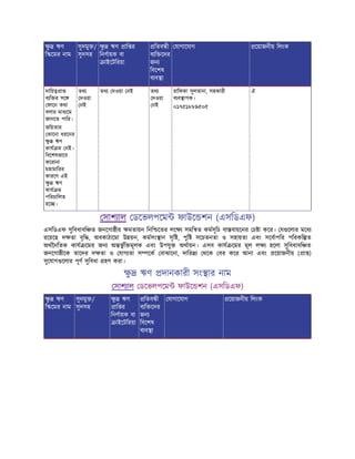 ু ঋণ
ি েমর নাম
সুদমু /
সুদসহ
ু ঋণ াি র
িনণায়ক বা
াইেটিরয়া
িতব ী
ব ি েদর
জন
িবেশষ
ব ব া
যাগােযাগ েয়াজনীয় িলংক
দািয় া
ব ি র সে
ফােন কথা
বলার মাধ েম
জানেত পাির।
জিয়তার
কােনা ধরেনর
ু ঋণ
কায ম নই।
িবেশষভােব
কেরানা
মহামািরর
কারেণ এই
ু ঋণ
কায ম
পিরচািলত
হে ।
তথ
দওয়া
নই
তথ দওয়া নই তথ
দওয়া
নই
রািফকা সুলতানা, সহকারী
ব ব াপক।
০১৭৫১৮৮৯৫০৫
ঐ
সাশ াল ডেভলপেম ফাউে শন (এসিডএফ)
এসিডএফ সুিবধাবি ত জনেগা ীর মতায়ন িনি েতর লে সমি ত কমসূিচ বা বায়েনর চ া কের। য েলার মেধ
রেয়েছ দ তা বৃি , অবকাঠােমা উ য়ন, কমসং ান সৃি , পুি সেচতনতা ও সহায়তা এবং সেবাপির পিরকি ত
অথৈনিতক কায েমর জন অ ভু ি মূলক এবং উপযু অথায়ন। এসব কায েমর মূল ল হেলা সুিবধাবি ত
জনেগা ীেক তােদর দ তা ও যাগ তা স েক বাঝােনা, দাির থেক বর কের আনা এবং েয়াজনীয় ( া )
সুেযাগ েলার পূণ সুিবধা হণ করা।
ু ঋণ দানকারী সং ার নাম
সাশ াল ডেভলপেম ফাউে শন (এসিডএফ)
ু ঋণ
ি েমর নাম
সুদমু /
সুদসহ
ু ঋণ
াি র
িনণায়ক বা
াইেটিরয়া
িতব ী
ব ি েদর
জন
িবেশষ
ব ব া
যাগােযাগ েয়াজনীয় িলংক
 