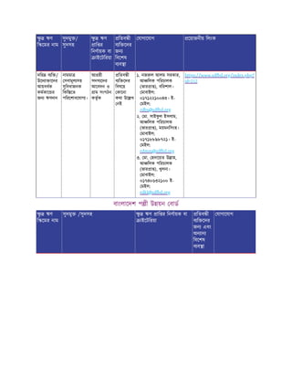 ু ঋণ
ি েমর নাম
সুদমু /
সুদসহ
ু ঋণ
াি র
িনণায়ক বা
াইেটিরয়া
িতব ী
ব ি েদর
জন
িবেশষ
ব ব া
যাগােযাগ েয়াজনীয় িলংক
দির ব ি /
উেদ া ােদর
আয়বধক
কমকাে র
জন ঋণদান
নামমা
সবামূল সহ
সুিবধাজনক
িকি েত
পিরেশাধেযাগ ।
আ হী
সদস েদর
আেবদন ও
াম সংগঠন
কতৃক
িতব ী
ব ি েদর
িবষেয়
কােনা
কথা উে খ
নই
১. নজ ল আলম সরকার,
আ িলক পিরচালক
(ভার া ), বিরশাল।
মাবাইল:
০১৭১২২১০০৪৩। ই-
মইল:
rdbs@sdfbd.org
২. মা. সাইফ
ু ল ইসলাম,
আ িলক পিরচালক
(ভার া ), ময়মনিসংহ।
মাবাইল:
০১৭১৮৮৯৮৭২১। ই-
মইল:
rdmm@sdfbd.org
৩. মা. হদােয়ত উ াহ,
আ িলক পিরচালক
(ভার া ), খুলনা।
মাবাইল:
০১৭৪০৬৩২১০০ ই-
মইল:
rdkl@sdfbd.org
https://www.sdfbd.org/index.php?
id=212
বাংলােদশ প ী উ য়ন বাড
ু ঋণ
ি েমর নাম
সুদমু /সুদসহ ু ঋণ াি র িনণায়ক বা
াইেটিরয়া
িতব ী
ব ি েদর
জন এবং
অন ান
িবেশষ
ব ব া
যাগােযাগ
 