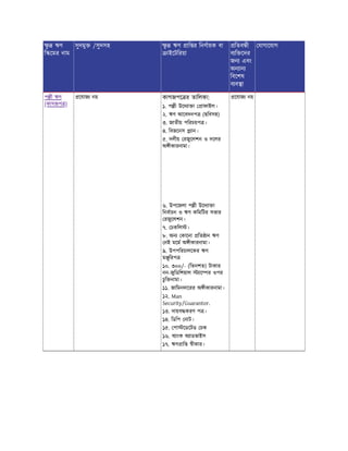 ু ঋণ
ি েমর নাম
সুদমু /সুদসহ ু ঋণ াি র িনণায়ক বা
াইেটিরয়া
িতব ী
ব ি েদর
জন এবং
অন ান
িবেশষ
ব ব া
যাগােযাগ
প ী ঋণ
(কাগজপ )
েযাজ নয় কাগজপে র তািলকা:
১. প ী উেদ া া াফাইল।
২. ঋণ আেবদনপ (ছিবসহ)
৩. জাতীয় পিরচয়প ।
৪. িবজেনস ান।
৫. দলীয় রজুেলশন ও দেলর
অ ীকারনামা।
৬. উপেজলা প ী উেদ া া
িনবাচন ও ঋণ কিমিটর সভার
রজুেলশন।
৭. চকিল ।
৮. অন কােনা িত ান ঋণ
নই মেম অ ীকারনামা।
৯. উপপিরচালেকর ঋণ
ম ুিরপ
১০. ৩০০/- (িতনশত) টাকার
নন-জুিডিশয়াল াে র ওপর
চুি নামা।
১১. জািমনদােরর অ ীকারনামা।
১২. Man
Security/Guarantor.
১৩. দায়ব করণ প ।
১৪. িডিপ নাট।
১৫. পা েডেটড চক
১৬. ব াংক অ াডভাইস
১৭. ঋণ াি ীকার।
েযাজ নয়
 