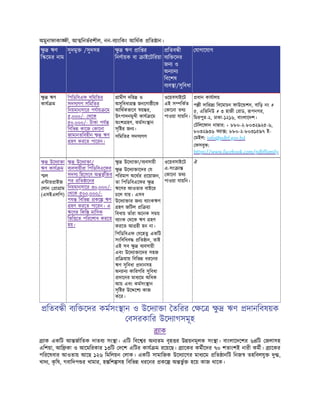 অমুনাফাকা ী, আ িনভরশীল, নন-ব াংিকং আিথক িত ান।
ু ঋণ
ি েমর নাম
সুদমু /সুদসহ ু ঋণ াি র
িনণায়ক বা াইেটিরয়া
িতব ী
ব ি েদর
জন ও
অন ান
িবেশষ
ব ব া/সুিবধা
যাগােযাগ
ু ঋণ
কায ম
িপিডিবএফ সিমিতর
সদস গণ সিমিতর
িনয়মানুসাের পযায় েম
৫,০০০/- থেক
৫০,০০০/- টাকা পয
িবিভ কােজ কােনা
জামানতিবহীন ু ঋণ
হণ করেত পােরন।
ামীণ দির ও
অসুিবধা জনেগা ীেক
আিথকভােব য় র,
উৎপাদনমুখী কায েম
অংশ হণ, কমসং ান
সৃি র জন ।
সিমিতর সদস গণ
ওেয়বসাইেট
এই স িকত
কােনা তথ
পাওয়া যায়িন।
ধান কাযালয়
প ী দাির িবেমাচন ফাউে শন, বািড় নং #
৫, এিভিনউ # ৩ হাজী রাড, পনগর,
িমরপুর-২, ঢাকা-১২১৬, বাংলােদশ।
টিলেফান না ার: + ৮৮০-২-৮০৩২৯২৫-৬,
৮০৩২৯৩৬ ফ া : ৮৮০-২-৮০৩১৫৯৭ ই-
মইল: info@pdbf.gov.bd
ফসবুক:
https://www.facebook.com/pdbffamily
ু উেদ া া
ঋণ কায ম
ল
এ ার াইজ
লান া াম
(এসইএলিপ)
ু উেদ া া/
ব বসায়ীরা িপিডিবএেফর
সদস িহেসেব অ ভু ি র
পর িত ােনর
িনয়মানুসাের ৩০,০০০/-
থেক ৫০০,০০০/-
পয িবিভ কে ঋণ
হণ করেত পােরন। এ
ঋেণর িকি মািসক
িভি েত পিরেশাধ করেত
হয়।
ু উেদ া া/ব বসায়ী
ু উেদ া ােদর য
পিরমাণ অেথর েয়াজন,
তা িপিডিবএেফর ু
ঋেণর আওতার বাইের
চেল যায়। এসব
উেদ া ার জন ব াংকঋণ
হণ জিটল ি য়া
িবধায় তাঁরা অেনক সময়
ব াংক থেক ঋণ হণ
করেত আ হী হন না।
িপিডিবএফ যেহতু একিট
সংিবিধব িত ান, তাই
এই সব ু ব বসায়ী
এবং উেদ া ােদর সহজ
ি য়ায় িবিভ ধরেনর
ঋণ সুিবধা দানসহ
অন ান কািরগির সুিবধা
দােনর মাধ েম অিধক
আয় এবং কমসং ান
সৃি র উে েশ কাজ
কের।
ওেয়বসাইেট
এ-সং া
কােনা তথ
পাওয়া যায়িন।
ঐ
িতব ী ব ি েদর কমসং ান ও উেদ া া তিরর ে ু ঋণ দানিবষয়ক
বসরকাির উেদ াগসমূহ
াক
াক একিট আ জািতক দাতব সং া। এিট িবে র অন তম বৃহ র উ য়নমূলক সং া। বাংলােদেশর ৬৪িট জলাসহ
এিশয়া, আি কা ও আেমিরকার ১৩িট দেশ এিটর কায ম রেয়েছ। ােকর কমীেদর ৭০ শতাংশই নারী কমী। ােকর
পিরেষবার আওতায় আেছ ১২৬ িমিলয়ন লাক। একিট সামািজক উেদ ােগর মাধ েম িত ানিট িনজ তহিবলযু দু ,
খাদ , ক
ৃ িষ, গবািদপ র খামার, হ িশ সহ িবিভ ধরেনর কে অ ভু হেয় কাজ থােক।
 