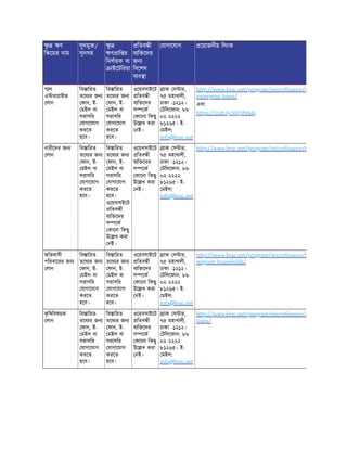 ু ঋণ
ি েমর নাম
সুদমু /
সুদসহ
ু
ঋণ াি র
িনণায়ক বা
াইেটিরয়া
িতব ী
ব ি েদর
জন
িবেশষ
ব ব া
যাগােযাগ েয়াজনীয় িলংক
ু ঋণ
ি েমর নাম
সুদমু /
সুদসহ
ু
ঋণ াি র
িনণায়ক বা
াইেটিরয়া
িতব ী
ব ি েদর
জন
িবেশষ
ব ব া
যাগােযাগ েয়াজনীয় িলংক
ল
এ ার াইজ
লান
িব ািরত
তেথ র জন
ফান, ই-
মইল বা
সরাসির
যাগােযাগ
করেত
হেব।
িব ািরত
তেথ র জন
ফান, ই-
মইল বা
সরাসির
যাগােযাগ
করেত
হেব।
ওেয়বসাইেট
িতব ী
ব ি েদর
স েক
কােনা িকছু
উে খ করা
নই।
াক স ার,
৭৫ মহাখালী,
ঢাকা -১২১২।
টিলেফান: ৮৮
০২ ২২২২
৮১২৬৫। ই-
মইল:
info@brac.net
http://www.brac.net/program/microfinance/s
enterprise-loans/
এবং
https://cutt.ly/OQ5Pmdq
নারীেদর জন
লান
িব ািরত
তেথ র জন
ফান, ই-
মইল বা
সরাসির
যাগােযাগ
করেত
হেব।
িব ািরত
তেথ র জন
ফান, ই-
মইল বা
সরাসির
যাগােযাগ
করেত
হেব।
ওেয়বসাইেট
িতব ী
ব ি েদর
স েক
কােনা িকছু
উে খ করা
নই।
ওেয়বসাইেট
িতব ী
ব ি েদর
স েক
কােনা িকছু
উে খ করা
নই।
াক স ার,
৭৫ মহাখালী,
ঢাকা -১২১২।
টিলেফান: ৮৮
০২ ২২২২
৮১২৬৫। ই-
মইল:
info@brac.net
http://www.brac.net/program/microfinance/m
অিভবাসী
পিরবােরর জন
লান
িব ািরত
তেথ র জন
ফান, ই-
মইল বা
সরাসির
যাগােযাগ
করেত
হেব।
িব ািরত
তেথ র জন
ফান, ই-
মইল বা
সরাসির
যাগােযাগ
করেত
হেব।
ওেয়বসাইেট
িতব ী
ব ি েদর
স েক
কােনা িকছু
উে খ করা
নই।
াক স ার,
৭৫ মহাখালী,
ঢাকা -১২১২।
টিলেফান: ৮৮
০২ ২২২২
৮১২৬৫। ই-
মইল:
info@brac.net
http://www.brac.net/program/microfinance/l
migrant-households/
ক
ৃ িষিবষয়ক
লান
িব ািরত
তেথ র জন
ফান, ই-
মইল বা
সরাসির
যাগােযাগ
করেত
হেব।
িব ািরত
তেথ র জন
ফান, ই-
মইল বা
সরাসির
যাগােযাগ
করেত
হেব।
ওেয়বসাইেট
িতব ী
ব ি েদর
স েক
কােনা িকছু
উে খ করা
নই।
াক স ার,
৭৫ মহাখালী,
ঢাকা -১২১২।
টিলেফান: ৮৮
০২ ২২২২
৮১২৬৫। ই-
মইল:
info@brac.net
http://www.brac.net/program/microfinance/a
loans/
 