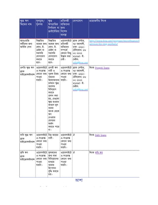 ু ঋণ
ি েমর নাম
সুদমু /
সুদসহ
ু
ঋণ াি র
িনণায়ক বা
াইেটিরয়া
িতব ী
ব ি েদর
জন
িবেশষ
ব ব া
যাগােযাগ েয়াজনীয় িলংক
আরএমিজ
কমীেদর জন
আিথক সবা
িব ািরত
তেথ র জন
ফান, ই-
মইল বা
সরাসির
যাগােযাগ
করেত
হেব।
িব ািরত
তেথ র জন
ফান, ই-
মইল বা
সরাসির
যাগােযাগ
করেত
হেব।
ওেয়বসাইেট
িতব ী
ব ি েদর
স েক
কােনা িকছু
উে খ করা
নই।
াক স ার,
৭৫ মহাখালী,
ঢাকা -১২১২।
টিলেফান: ৮৮
০২ ২২২২
৮১২৬৫। ই-
মইল:
info@brac.net
http://www.brac.net/program/microfinance/f
services-for-rmg-workers/
গিত ু ঋণ
াক
মাইে াফাইন া
ওেয়বসাইেট
এ-সং া
কােনা তথ
পাওয়া
যায়িন।
গতী ঋণ
নারী ও
পু ষ উভয়
ধরেনর
উেদ া ােদর
চলমান ু
ব বসায়
িবিনেয়াগ
করেত
দান করা
হয়, য েলা
ু হওয়ার
কারেণ মূল
ধারার
ব াংক থেক
ঋণ
নওয়ার
যাগ তা
অজন
করেত পাের
না।
ওেয়বসাইেট
এ-সং া
কােনা তথ
পাওয়া
যায়িন।
াক স ার,
৭৫ মহাখালী,
ঢাকা -১২১২।
টিলেফান: ৮৮
০২ ২২২২
৮১২৬৫। ই-
মইল:
info@brac.net
িলংক Progoti loans
দািব ু ঋণ
াক
মাইে াফাইন া
ওেয়বসাইেট
এ-সং া
কােনা তথ
পাওয়া
যায়িন।
িন আেয়র
নারী।
ওেয়বসাইেট
এ-সং া
কােনা তথ
পাওয়া
যায়িন।
ঐ িলংক Dabi loans
ক
ৃ িষ ঋণ
াক
মাইে াফাইন া
ওেয়বসাইেট
এ-সং া
কােনা তথ
পাওয়া
যায়িন।
ক
ৃ ষকেদর
জন যারা
িবিনেয়ােগর
মাধ েম
তােদর
উৎপাদন
বৃি করেত
চায়।
ওেয়বসাইেট
এ-সং া
কােনা তথ
পাওয়া
যায়িন।
ঐ িলংক ক
ৃ িষ ঋণ
আশা
ী ী ি ি ি ি
 