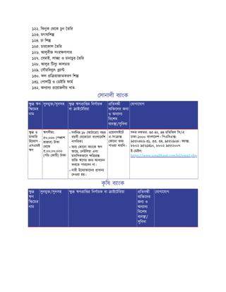 ১২২. িঝনুক থেক চুন তির
১২৩. মৎস িশ
১২৪. চা িশ
১২৫. চারেকাল তির
১২৬. আলুবীজ সংর ণাগার
১২৭. সমাই, লা া ও চানাচুর তির
১২৮. আলুর িটসু কালচার
১২৯. সৗরিবদু ৎ া
১৩০. ফল ি য়াজাতকরণ িশ
১৩১. পালি ও ডইির ফাম
১৩২. অন ান েয়াজনীয় খাত
সানালী ব াংক
ু ঋণ
ি েমর
নাম
সুদমু /সুদসহ ু ঋণ াি র িনণায়ক
বা াইেটিরয়া
িতব ী
ব ি েদর জন
ও অন ান
িবেশষ
ব ব া/সুিবধা
যাগােযাগ
ু ও
মাঝাির
উেদ াগ -
এসএমই
ঋণ
ঋণসীমা:
৫০,০০০ (প াশ
হাজার) টাকা
থেক
৫,০০,০০,০০০
(পাঁচ কািট) টাকা
– সবিন ১৮ (আঠােরা) বছর
বয়সী যেকােনা বাংলােদিশ
নাগিরক)
– অন কােনা ব াংেক ঋণ
আেছ, দউিলয়া এবং
মানিসকভােব ি
ব ি ঋেণর জন আবেদন
করেত পারেবন না।
– নারী উেদ া ােদর াধান
দওয়া হয়।
ওেয়বসাইেট
এ-সং া
কােনা তথ
পাওয়া যায়িন।
সদর দফতর: ৩৫-৪২, ৪৪ মিতিঝল িস/এ
ঢাকা-১০০০ বাংলােদশ। িপএিবএ :
৯৫৫০৪২৬-৩১, ৩৩, ৩৪, ৯৫৫২৯২৪। ফ া :
৮৮০২ ৯৫৬১৪১০, ৮৮০২ ৯৫৫২০০৭
ই- মইল:
https://www.sonalibank.com.bd/email.php
ক
ৃ িষ ব াংক
ু
ঋণ
ি েমর
নাম
সুদমু /সুদসহ ু ঋণ াি র িনণায়ক বা াইেটিরয়া িতব ী
ব ি েদর
জন ও
অন ান
িবেশষ
ব ব া/
সুিবধা
যাগােযাগ
 