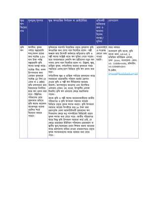 ু
ঋণ
ি েমর
নাম
সুদমু /সুদসহ ু ঋণ াি র িনণায়ক বা াইেটিরয়া িতব ী
ব ি েদর
জন ও
অন ান
িবেশষ
ব ব া/
সুিবধা
যাগােযাগ
ক
ৃ িষ
ঋণ
ঋণসীমা: ক
ৃ ষক
পযােয় েময়ািদ
শস /ফসল চােষর
জন সেবা ২.৫০
লাখ টাকা পয
েময়ািদ ক
ৃ িষ
ঋেণর ব ব া আেছ।
সেবা সীমা: ফসল
উৎপাদেনর জন
একজন ক
ৃ ষকেক
সেবা ১৫ িবঘা (৫
একর বা ২ হ র)
জিম চাষাবােদর জন
িনয়মাচাের িনধািরত
হাের ঋণ দান করা
যােব। উি িখত
পিরমােণর চেয়
বৃহদাকার জিমেত
ক
ৃ িষ ঋেণর আেবদন
ব াংকসমূহ তােদর
চিলত শেত
িবেবচনা করেত
পারেব।
ক
ৃ িষকােজ সরাসির িনেয়ািজত ক
ৃ ত ক
ৃ ষকগণ ক
ৃ িষ
ঋণ াি র জন যাগ বেল িবেবিচত হেবন। প ী
অ েল আয় উৎসারী কমকাে জিড়তরাও ক
ৃ িষ ও
প ী ঋেণর সংি খােত ঋণ সুিবধা পেত পােরন।
তেব সাধারণভােব খলািপ ঋণ হীতাগণ নতুন ঋণ
পাবার যাগ বেল িবেবিচত হেবন না। উে খ , ু ,
াি ক ক
ৃ ষক, বগাচািষসহ অন ান ক
ৃ ষকেক সহজ
প িতেত একক/ প িভি েত ক
ৃ িষ ঋণ দান করা
যােব।
বগাচািষসহ ু ও াি ক পযােয়র ক
ৃ ষকেদর কােছ
সময়মেতা েয়াজনীয় পিরমাণ অেথর জাগান
দওয়া ক
ৃ িষ ও প ী ঋণ নীিতমালার অন তম
উে শ । অেপ াক
ৃ ত অন সর এবং উেপি ত
এলাকায় ( যমন: চর, হাওর, উপক
ূ লীয় এলাকা
ইত ািদ) ক
ৃ িষ ঋণ দােনর ে অ ািধকার
পােবন।
ব াংক ক
ৃ িষ ও প ী ঋেণর আেবদনকারীেদর জাতীয়
পিরচয়প ও ক
ৃ িষ উপকরণ সহায়তা কােডর
িভি েত ক
ৃ ত ক
ৃ ষক শনা করেব। ক
ৃ িষ উপকরণ
সহায়তা কােডর িবপরীেত মা ১০ টাকা জমা
হণপূবক খালা অ াকাউ ধারী ক
ৃ ষকেদর ঋণ
িবতরেণর ে ধু পাসবইেয়র িভি েতই ক
ৃ ত
ক
ৃ ষক শনা করা যেত পাের। জাতীয় পিরচয়প
আেছ িক ক
ৃ িষ উপকরণ সহায়তা কাড নই, স
ে েয়াজেন ইউিনয়ন পিরষেদর চয়ারম ান বা
ানীয় ু ল/কেলেজর ধান িশ ক অথবা ব াংেকর
কােছ হণেযাগ ব ি র দওয়া ত য়নপ ও ক
ৃ ত
ক
ৃ ষক শনা করেণর কােজ ব বহার করা যেত
পাের।
ওেয়বসাইেট
এ-সং া
কােনা তথ
পাওয়া
যায়িন।
সদর দফতর
বাংলােদশ ক
ৃ িষ ব াংক, ক
ৃ িষ
ব াংক ভবন, ৮৩-৮৫, ১
মিতিঝল বািণিজ ক এলাকা,
ঢাকা -১০০০, বাংলােদশ। ফান:
০২- ২২৩৩৮০০৩৬, হটলাইন:
০২-২২৩৩৫৮৬৮০
ই- মইল:
dgmvsd@krishibank.org.bd
 