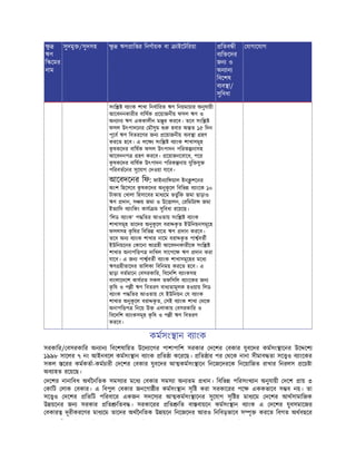 ু
ঋণ
ি েমর
নাম
সুদমু /সুদসহ ু ঋণ াি র িনণায়ক বা াইেটিরয়া িতব ী
ব ি েদর
জন ও
অন ান
িবেশষ
ব ব া/
সুিবধা
যাগােযাগ
সংি ব াংক শাখা িনধািরত ঋণ িনয়মাচার অনুযায়ী
আেবদনকারীর বািষক েয়াজনীয় ফসল ঋণ ও
অন ান ঋণ এককালীন ম ুর করেব। তেব সংি
ফসল উৎপাদেনর মৗসুম হবার অ ত ১৫ িদন
পূেব ঋণ িবতরেণর জন েয়াজনীয় ব ব া হণ
করেত হেব। এ লে সংি ব াংক শাখাসমূহ
ক
ৃ ষকেদর বািষক ফসল উৎপাদন পিরক নাসহ
আেবদনপ হণ করেব। েয়াজনেবােধ, পের
ক
ৃ ষকেদর বািষক উৎপাদন পিরক নায় যুি যু
পিরবতেনর সুেযাগ দওয়া যােব।
আেবদেনর িফ: ফাইন াি য়াল ইন ু শেনর
অংশ িহেসেব ক
ৃ ষকেদর অনুক
ূ েল িবিভ ব াংেক ১০
টাকায় খালা িহসােবর মাধ েম ভতুিক জমা ছাড়াও
ঋণ দান, স য় জমা ও উে ালন, রিমট া জমা
ইত ািদ ব াংিকং কায ম সুিবধা রেয়েছ।
‘িলড ব াংক’ প িতর আওতায় সংি ব াংক
শাখাসমূহ তােদর অনুক
ূ েল বরা ক
ৃ ত ইউিনয়নসমূেহ
ফসলসহ ক
ৃ িষর িবিভ খােত ঋণ দান করেব।
তেব অন ব াংক শাখার নােম বরা ক
ৃ ত পা বতী
ইউিনয়েনর কােনা আ হী আেবদনকারীেক সংি
শাখার অনাপি প দািখল সােপে ঋণ দান করা
যােব। এ জন পা বতী ব াংক শাখাসমূেহর মেধ
ঋণ হীতােদর তািলকা িবিনময় করেত হেব। এ
ছাড়া বতমােন বসরকাির, িবেদিশ ব াংকসহ
বাংলােদেশ কাযরত সকল তফিসিল ব াংেকর জন
ক
ৃ িষ ও প ী ঋণ িবতরণ বাধ তামূলক হওয়ায় িলড
ব াংক প িতর আওতায় য ইউিনয়ন য ব াংক
শাখার অনুক
ূ েল বরা ক
ৃ ত, সই ব াংক শাখা থেক
অনাপি প িনেয় উ এলাকায় বসরকাির ও
িবেদিশ ব াংকসমূহ ক
ৃ িষ ও প ী ঋণ িবতরণ
করেব।
কমসং ান ব াংক
সরকাির/ বসরকাির অন ান িবেশষািয়ত উেদ ােগর পাশাপািশ সরকার দেশর বকার যুবেদর কমসং ােনর উে েশ
১৯৯৮ সােলর ৭ নং আইনবেল কমসং ান ব াংক িত া কেরেছ। িত ার পর থেক নানা সীমাব তা সে ও ব াংেকর
সকল েরর কমকতা-কমচারী দেশর বকার যুবেদর আ কমসং ােন িনেজেদরেক িনেয়ািজত রাখার িনরলস েচ া
অব াহত রেয়েছ।
দেশর নানািবধ অথৈনিতক সমস ার মেধ বকার সমস া অন তম ধান। িবিভ পিরসংখ ান অনুযায়ী দেশ ায় ৩
কািট লাক বকার। এ িবপুল বকার জনেগা ীর কমসং ান সৃি করা সরকােরর পে এককভােব স ব নয়। তা
সে ও দেশর িতিট পিরবাের একজন সদেস র আ কমসং ােনর সুেযাগ সৃি র মাধ েম দেশর আথসামািজক
উ য়েনর জন সরকার িত িতব । সরকােরর িত িত বা বায়েন কমসং ান ব াংক এ দেশর যুবসমােজর
বকার দূরীকরেণর মাধ েম তােদর অথৈনিতক উ য়েন িনেজেদর আরও িনিবড়ভােব স ৃ করেত িবগত অথবছের
ী িট ি িট ি
 