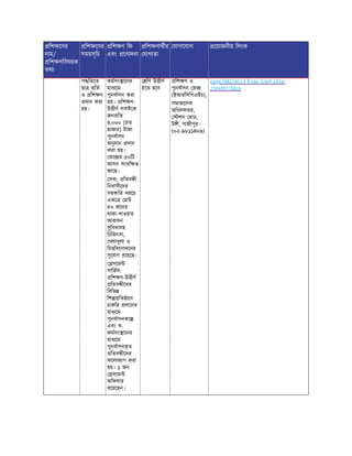 িশ েণর
নাম/
িশ ণিবষয়ক
তথ
িশ েণর
সময়সূিচ
িশ ণ িফ
এবং েণাদনা
িশ ণাথীর
যাগ তা
যাগােযাগ েয়াজনীয় িলংক
প িতেত
ছা ভিত
ও িশ ণ
দান করা
হয়।
কমসং ােনর
মাধ েম
পুনবাসন করা
হয়। িশ ণ-
উ ীণ সবাইেক
জন িত
৪,০০০ (চার
হাজার) টাকা
পুনবাসন
অনুদান দান
করা হয়।
কে র ৫০িট
আসন সংরি ত
আেছ।
সবা: িতব ী
িনবাসীেদর
সরকাির খরেচ
একে মাট
৫০ জেনর
থাকা-খাওয়ার
আবাসন
সুিবধাসহ
িচিকৎসা,
খলাধুলা ও
িচ িবেনাদেনর
সুেযাগ রেয়েছ।
সেম
সািভস:
িশ ণ-উ ীণ
িতব ীেদর
িবিভ
িশ িত ােন
চাকির দােনর
মাধ েম
পুনবাসনকে
এবং -
কমসং ােনর
মাধ েম
পুনবাসনক
ৃ ত
িতব ীেদর
ফেলাআপ করা
হয়। ১ জন
সেম
অিফসার
রেয়েছন।
িণ উ ীণ
হেত হেব
িশ ণ ও
পুনবাসন ক
(ইআরিসিপএইচ),
সমাজেসবা
অিধদফতর,
শন রাড,
ট ী, গাজীপুর।
(০২-৯৮১১৪৮৯)
page/88226513-b16a-42e9-a43a-
2304f837fdca
 
