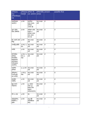 িশ েণর
নাম/
িশ ণিবষয়ক
তথ
িশ েণর
সময়সূিচ
িশ ণ িফ
এবং েণাদনা
িশ ণাথীর
যাগ তা
যাগােযাগ েয়াজনীয় িলংক
মকািনক াল
ওয়াকশপ
৬ মাস আবািসক
থাকা+খাওয়া+
িশ ণ
একদম ি
তথ দওয়া
নই
ঐ ঐ
স মিকং
অ া টইলিরং
৩ মাস িশ ণ শেষ
চাকির ও
িশ ণ কােল
ভাতা দান
করা হয়
তথ দওয়া
নই
ঐ ঐ
উড ওয়াক (কাঠ
িশ )
৬ মাস তথ দওয়া
নই
তথ দওয়া
নই
ঐ ঐ
পালি / ডইির ৩ মাস/ ৬
মাস
তথ দওয়া
নই
তথ দওয়া
নই
ঐ ঐ
নাসাির ৬ মাস তথ দওয়া
নই
তথ দওয়া
নই
ঐ ঐ
কি উটার
িশ ণ,
কি উটার
অ াি েকশন
(হাডওয় ার/
সফটওয় ার/
া ািমং)
৩ মাস/ ৬
মাস/ ১
বছর
তথ দওয়া
নই
তথ দওয়া
নই
ঐ ঐ
গােম স
িশ ণ
৩ /৬ মাস তথ দওয়া
নই
তথ দওয়া
নই
ঐ ঐ
টিলেফান/
িপএিবএ /
কল স ার
৬ মাস/১
বছর
তথ দওয়া
নই
তথ দওয়া
নই
ঐ ঐ
মাবাইল
সািভিসং
৬ মাস তথ দওয়া
নই
তথ দওয়া
নই
ঐ ঐ
ু ব বসা
পিরচালনা
৬ মাস ১০ হাজার
থেক ৩০
হাজার টাকা
অনুদান
(অেফরতেযাগ )
তথ দওয়া
নই
ঐ ঐ
বাঁশ ও বত ৬ মাস ব তথ দওয়া
নই
ঐ ঐ
ওিরেয়ে শন,
মিবিলিট ও
ইল
৩ মাস ( ধু দৃি
িতব ীেদর
জন )
তথ দওয়া
নই
ঐ ঐ
উ ি
 