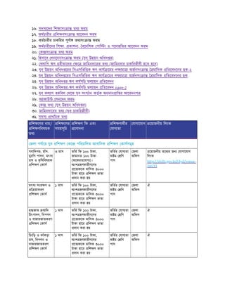 ১৬. সদস েদর িশ াসং া তথ ফরম
১৭. কমচারীর িশ ণসং া আেবদন ফরম
১৮. কমচারীর চাকিরর পূণা তথ সং া ফরম
১৯. কমচারীেদর িশ া, কাশনা, বেদিশক পাি ং ও পেদা িতর আেবদন ফরম
২০. ক সং া তথ ফরম
২১. িহসােব লনেদনসং া ফরম (যুব উ য়ন অিধদ র)
২২. খলািপ ঋণ হীতােদর ে জািমনদােরর তথ (জািমনদার চাকিরজীবী হেত হেব)
২৩. যুব উ য়ন অিধদ েরর িসএসিভি ক ঋণ কায েমর ল মা া অজনসং া মািসক িতেবদেনর ছক-২
২৪. যুব উ য়ন অিধদ েরর িসএসিভি ক ঋণ কায েমর ল মা া অজনসং া মািসক িতেবদেনর ছক
২৫. যুব উ য়ন অিধদ র-ঋণ কমসূিচ মূল ায়ন িতেবদন
২৬. যুব উ য়ন অিধদ র-ঋণ কমসূিচ মূল ায়ন িতেবদন page-2
২৭. যুব কল াণ তহিবল থেক যুব সংগঠন কতৃক অনুদান াি র আেবদনপ
২৮. অ াকাউ লনেদন ফরম
২৯. ক তথ (যুব উ য়ন অিধদ র)
৩০. জািমনদােরর তথ ( ধু চাকিরজীবী)
৩১. সদস াথিমক তথ
িশ েণর নাম/
িশ ণিবষয়ক
তথ
িশ েণর
সময়সূিচ
িশ ণ িফ এবং
েণাদনা
িশ ণাথীর
যাগ তা
যাগােযাগ েয়াজনীয় িলংক
জলা পযােয় যুব িশ ণ কে পিরচািলত আবািসক িশ ণ কাসসমূহ
গবািদপ , হাঁস-
মুরিগ পালন, মৎস
চাষ ও ক
ৃ িষিবষয়ক
িশ ণ কাস
৩ মাস ভিত িফ ১০০ টাকা,
জামানত ১০০ টাকা
(অেফরতেযাগ )।
অংশ হণকারীগেণর
েত কেক মািসক ৩০০০
টাকা হাের িশ ণ ভাতা
দান করা হয়
ভিতর যাগ তা
অ ম িণ
পাস
জলা
অিফস
েয়াজনীয় তেথ র জন যাগােযাগ
িলংক
http://skills.gov.bd/dyd/venue-
list/93
মৎস সংর ণ ও
ি য়াকরণ
িশ ণ কাস
১ মাস ভিত িফ ১০০ টাকা,
অংশ হণকারীগেণর
েত কেক মািসক ৩০০০
টাকা হাের িশ ণ ভাতা
দান করা হয়
ভিতর যাগ তা
অ ম িণ
পাস
জলা
অিফস
ঐ
দু জাত ব ািদ
উৎপাদন, িবপণন
ও বাজারজাতকরণ
িশ ণ কাস
১ মাস ভিত িফ ১০০ টাকা,
অংশ হণকারীগেণর
েত কেক মািসক ৩০০০
টাকা হাের িশ ণ ভাতা
দান করা হয়
ভিতর যাগ তা
অ ম িণ
পাস
জলা
অিফস
ঐ
িচংিড় ও কাঁকড়া
চাষ, িবপণন ও
বাজারজাতকরণ
িশ ণ কাস
১ মাস ভিত িফ ১০০ টাকা,
অংশ হণকারীগেণর
েত কেক মািসক ৩০০০
টাকা হাের িশ ণ ভাতা
দান করা হয়
ভিতর যাগ তা
অ ম িণ
পাস
জলা
অিফস
ঐ
 