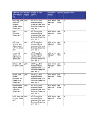 িশ েণর নাম/
িশ ণিবষয়ক
তথ
িশ েণর
সময়সূিচ
িশ ণ িফ এবং
েণাদনা
িশ ণাথীর
যাগ তা
যাগােযাগ েয়াজনীয় িলংক
ছাগল, ভড়া, মিহষ
পালন এবং
গবািদপ র
াথিমক িচিকৎসা
িশ ণ কাস
১ মাস ভিত িফ ১০০ টাকা,
অংশ হণকারীগেণর
েত কেক মািসক ৩০০০
টাকা হাের িশ ণ ভাতা
দান করা হয়
ভিতর যাগ তা
অ ম িণ
পাস
জলা
অিফস
ঐ
ক
ৃ িষ ও
হিটকালচার
িশ ণ কাস
১ মাস ভিত িফ ১০০ টাকা,
অংশ হণকারীগেণর
েত কেক মািসক ৩০০০
টাকা হাের িশ ণ ভাতা
দান করা হয়
ভিতর যাগ তা
অ ম িণ
পাস
জলা
অিফস
ঐ
মুরিগ পালন,
ব ব াপনা, মাংস
ি য়াজাতকরণ
ও িবপণন িশ ণ
কাস
১ মাস ভিত িফ ১০০ টাকা,
অংশ হণকারীগেণর
েত কেক মািসক ৩০০০
টাকা হাের িশ ণ ভাতা
দান করা হয়
ভিতর যাগ তা
অ ম িণ
পাস
জলা
অিফস
ঐ
দু জাত গািভ
পালন ও গ
মাটাতাজাকরণ
িশ ণ কাস
১ মাস ভিত িফ ১০০ টাকা,
অংশ হণকারীগেণর
েত কেক মািসক ৩০০০
টাকা হাের িশ ণ ভাতা
দান করা হয়
ভিতর যাগ তা
অ ম িণ
পাস
জলা
অিফস
ঐ
মাশ ম ও মৗ
চাষ িশ ণ কাস
১ মাস ভিত িফ ১০০ টাকা,
অংশ হণকারীগেণর
েত কেক মািসক ৩০০০
টাকা হাের িশ ণ ভাতা
দান করা হয়
ভিতর যাগ তা
অ ম িণ
পাস
জলা
অিফস
ঐ
ফ
ু ল চাষ, পা
হারেভ
ম ােনজেম এবং
বাজারজাতকরণ
িশ ণ কাস
১ মাস ভিত িফ ১০০ টাকা,
অংশ হণকারীগেণর
েত কেক মািসক ৩০০০
টাকা হাের িশ ণ ভাতা
দান করা হয়
ভিতর যাগ তা
অ ম িণ
পাস
জলা
অিফস
ঐ
অনােম াল া
উৎপাদন, বনসাই
ও ইেকবানা
িশ ণ কাস
১ মাস ভিত িফ ১০০ টাকা,
অংশ হণকারীগেণর
েত কেক মািসক ৩০০০
টাকা হাের িশ ণ ভাতা
দান করা হয়
ভিতর যাগ তা
অ ম িণ
পাস
জলা
অিফস
ঐ
নাসাির ও ফল চাষ
ব ব াপনা িশ ণ
কাস
১ মাস ভিত িফ ১০০ টাকা,
অংশ হণকারীগেণর
েত কেক মািসক ৩০০০
টাকা হাের িশ ণ ভাতা
দান করা হয়
ভিতর যাগ তা
অ ম িণ
পাস
জলা
অিফস
ঐ
 