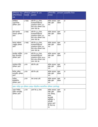 িশ েণর নাম/
িশ ণিবষয়ক
তথ
িশ েণর
সময়সূিচ
িশ ণ িফ এবং
েণাদনা
িশ ণাথীর
যাগ তা
যাগােযাগ েয়াজনীয় িলংক
বািণিজ ক
এক
ু য়াপিন
িশ ণ কাস
২ স াহ ভিত িফ ১০০ টাকা,
অংশ হণকারীগেণর
েত কেক মািসক ১০০
টাকা হাের িশ ণ ভাতা
দান করা হয়
ভিতর যাগ তা
অ ম িণ
পাস
জলা
অিফস
ঐ
ক
ৃ িষ য পািত
মরামত িশ ণ
কাস
২ স াহ ভিত িফ ১০০ টাকা,
অংশ হণকারীগেণর
েত কেক মািসক ১০০
টাকা হাের িশ ণ ভাতা
দান করা হয়
ভিতর যাগ তা
অ ম িণ
পাস
জলা
অিফস
ঐ
ব ানানা ফাইবার
এ া িশ ণ
কাস
২ স াহ ভিত িফ ১০০ টাকা,
অংশ হণকারীগেণর
েত কেক মািসক ১০০
টাকা হাের িশ ণ ভাতা
দান করা হয়
ভিতর যাগ তা
অ ম িণ
পাস
জলা
অিফস
ঐ
মাবাইল সািভিসং
অ া িরেপয়ািরং
িশ ণ কাস
১ মাস ভিত িফ ১০০ টাকা,
অংশ হণকারীগেণর
েত কেক মািসক ৩০০০
টাকা হাের িশ ণ ভাতা
দান করা হয়
ভিতর যাগ তা
অ ম িণ
পাস
জলা
অিফস
ঐ
সােটয়ার িনিটং
িশ ণ কাস
১ মাস ভিত িফ নই ভিতর যাগ তা
অ ম িণ
পাস
জলা
অিফস
ঐ
িলংিকং মিশন
অপােরিটং িশ ণ
কাস
১ মাস ভিত িফ নই ভিতর যাগ তা
অ ম িণ
পাস
জলা
অিফস
ঐ
সংি
হাউজিকিপং
িশ ণ কাস
১ মাস তথ দওয়া নই ভিতর যাগ তা
অ ম িণ
পাস
জলা
অিফস
ঐ
জলা পযােয় যুব িশ ণ কে পিরচািলত অনাবািসক িশ ণ কাসসমূহ
ওেভন িসউিয়ং
মিশন অপােরিটং
িশ ণ কাস
২ মাস কাস িফ ৫০ টাকা ভিতর যাগ তা
অ ম িণ
পাস (িহজড়া,
দিলত
জনেগা ী,
অিটি ক ও
িতব ী
যুবেদর কাস
িফ িদেত হয়
না)
জলা
অিফস
ঐ
 