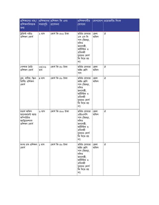 িশ েণর নাম/
িশ ণিবষয়ক
তথ
িশ েণর
সময়সূিচ
িশ ণ িফ এবং
েণাদনা
িশ ণাথীর
যাগ তা
যাগােযাগ েয়াজনীয় িলংক
টু ির গাইড
িশ ণ কাস
২ মাস কাস িফ ৫০০ টাকা ভিতর যাগ তা
এস এস িস
পাস (িহজড়া,
দিলত
জনেগা ী,
অিটি ক ও
িতব ী
যুবেদর কাস
িফ িদেত হয়
না)
জলা
অিফস
ঐ
পাশাক তির
িশ ণ কাস
০৩/০৬
মাস
কাস িফ ৫০ টাকা ভিতর যাগ তা
অ ম িণ
পাস
জলা
অিফস
ঐ
ক, বািটক, ি ন
ি ি ং িশ ণ
কাস
৪ মাস কাস িফ ৫০ টাকা ভিতর যাগ তা
অ ম িণ
পাস (িহজড়া,
দিলত
জনেগা ী,
অিটি ক ও
িতব ী
যুবেদর কাস
িফ িদেত হয়
না)
জলা
অিফস
ঐ
মডান অিফস
ম ােনজেম অ া
কি উটার
অ াি েকশনস
িশ ণ কাস
৬ মাস কাস িফ ৫০০ টাকা ভিতর যাগ তা
এইচএসিস
পাস (িহজড়া,
দিলত
জনেগা ী,
অিটি ক ও
িতব ী
যুবেদর কাস
িফ িদেত হয়
না)
জলা
অিফস
ঐ
মৎস চাষ িশ ণ
কাস
১ মাস কাস িফ ৫০ টাকা ভিতর যাগ তা
অ ম িণ
পাস (িহজড়া,
দিলত
জনেগা ী,
অিটি ক ও
িতব ী
যুবেদর কাস
িফ িদেত হয়
না)
জলা
অিফস
ঐ
 