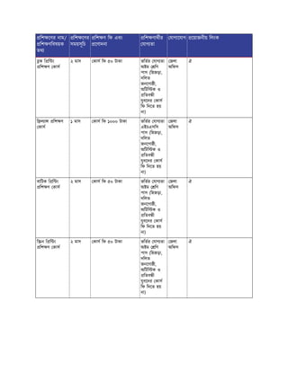 িশ েণর নাম/
িশ ণিবষয়ক
তথ
িশ েণর
সময়সূিচ
িশ ণ িফ এবং
েণাদনা
িশ ণাথীর
যাগ তা
যাগােযাগ েয়াজনীয় িলংক
ক ি ি ং
িশ ণ কাস
২ মাস কাস িফ ৫০ টাকা ভিতর যাগ তা
অ ম িণ
পাস (িহজড়া,
দিলত
জনেগা ী,
অিটি ক ও
িতব ী
যুবেদর কাস
িফ িদেত হয়
না)
জলা
অিফস
ঐ
ি ল া িশ ণ
কাস
১ মাস কাস িফ ১০০০ টাকা ভিতর যাগ তা
এইচএসিস
পাস (িহজড়া,
দিলত
জনেগা ী,
অিটি ক ও
িতব ী
যুবেদর কাস
িফ িদেত হয়
না)
জলা
অিফস
ঐ
বািটক ি ি ং
িশ ণ কাস
২ মাস কাস িফ ৫০ টাকা ভিতর যাগ তা
অ ম িণ
পাস (িহজড়া,
দিলত
জনেগা ী,
অিটি ক ও
িতব ী
যুবেদর কাস
িফ িদেত হয়
না)
জলা
অিফস
ঐ
ি ন ি ি ং
িশ ণ কাস
২ মাস কাস িফ ৫০ টাকা ভিতর যাগ তা
অ ম িণ
পাস (িহজড়া,
দিলত
জনেগা ী,
অিটি ক ও
িতব ী
যুবেদর কাস
িফ িদেত হয়
না)
জলা
অিফস
ঐ
 