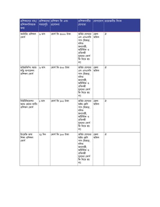 িশ েণর নাম/
িশ ণিবষয়ক
তথ
িশ েণর
সময়সূিচ
িশ ণ িফ এবং
েণাদনা
িশ ণাথীর
যাগ তা
যাগােযাগ েয়াজনীয় িলংক
ক াটািরং িশ ণ
কাস
৬ মাস কাস িফ ৩০০০ টাকা ভিতর যাগ তা
এস এসএসিস
পাস (িহজড়া,
দিলত
জনেগা ী,
অিটি ক ও
িতব ী
যুবেদর কাস
িফ িদেত হয়
না)
জলা
অিফস
ঐ
হাউজিকিপং অ া
লি অপােরশন
িশ ণ কাস
৬ মাস কাস িফ ৫০০ টাকা ভিতর যাগ তা
এস এসএসিস
পাস (িহজড়া,
দিলত
জনেগা ী,
অিটি ক ও
িতব ী
যুবেদর কাস
িফ িদেত হয়
না)
জলা
অিফস
ঐ
িবউিটিফেকশন
অ া হয়ার কািটং
িশ ণ কাস
১ মাস কাস িফ ১০০ টাকা ভিতর যাগ তা
অ ম িণ
পাস (িহজড়া,
দিলত
জনেগা ী,
অিটি ক ও
িতব ী
যুবেদর কাস
িফ িদেত হয়
না)
জলা
অিফস
ঐ
ইংেরিজ ভাষা
িশ া িশ ণ
কাস
২১ িদন কাস িফ ১০০ টাকা ভিতর যাগ তা
অ ম িণ
পাস (িহজড়া,
দিলত
জনেগা ী,
অিটি ক ও
িতব ী
যুবেদর কাস
িফ িদেত হয়
না)
জলা
অিফস
ঐ
 