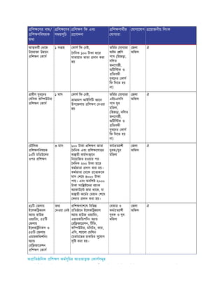 িশ েণর নাম/
িশ ণিবষয়ক
তথ
িশ েণর
সময়সূিচ
িশ ণ িফ এবং
েণাদনা
িশ ণাথীর
যাগ তা
যাগােযাগ েয়াজনীয় িলংক
আ কমী থেক
উেদ া া উ য়ন
িশ ণ কাস
১ স াহ কাস িফ নই,
দিনক ১০০ টাকা হাের
যাতায়াত ভাতা দান করা
হয়
ভিতর যাগ তা
অ ম িণ
পাস (িহজড়া,
দিলত
জনেগা ী,
অিটি ক ও
িতব ী
যুবেদর কাস
িফ িদেত হয়
না)
জলা
অিফস
ঐ
ামীণ যুবেদর
বিসক কি উটার
িশ ণ কাস
১ মাস কাস িফ নই,
াম মাণ আইিসিট ভ ােন
উপেজলায় িশ ণ দওয়া
হয়
ভিতর যাগ তা
এইচএসিস
পাস যুব
মিহলা,
(িহজড়া, দিলত
জনেগা ী,
অিটি ক ও
িতব ী
যুবেদর কাস
িফ িদেত হয়
না)
জলা
অিফস
ঐ
মৗিলক
িশ ণিবষয়ক
১০িট মিডউেলর
ওপর িশ ণ
৩ মাস ১০০ টাকা িশ ণ ভাতা
দিনক এবং িশ েণা র
অ ায়ী কমসং ােন
িনেয়ািজত হওয়ার পর
দিনক ২০০ টাকা হাের
কমভাতা দান করা হয়।
কমভাতা থেক েত কেক
মাস শেষ ৪০০০ টাকা
পায়। এবং অবিশ ২০০০
টাকা সংি েদর ব াংক
অ াকাউে জমা থােক, যা
অ ায়ী কেমর ময়াদ শেষ
ফরত দান করা হয়।
কম ত াশী
যুবক/যুব
মিহলা
জলা
অিফস
ঐ
৪১িট জলায়
ইেলকি ক াল
অ া হাউজ
ওয় ািরং, ৫৫িট
জলায়
ইেলক িনকস ও
৫৫িট জলায়
এয়ারকি শিনং
অ া
রি জােরশন
িশ ণ কাস
তথ
দওয়া নই
িশ ণেশেষ িবিভ
িত ােন ইেলকি ক াল
অ া হাউজ ওয় ািরং,
এয়ারকি শিনং অ া
রি জােরশন, িটিভ,
কি উটার, মিনটর, কার,
এিস, শ ােলা মিশন
মরামেতর চাকিরর সুেযাগ
সৃি করা হয়।
বকার ও
কম ত াশী
যুবক ও যুব
মিহলা
জলা
অিফস
ঐ
অ ািত ািনক িশ ণ কমসূিচর আওতাভু কাসসমূহ
ি ি ি ী ি ি ি ি ি ি
 