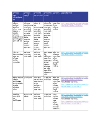 িশ েণর
নাম/
িশ ণিবষয়ক
তথ
িশ েণর
সময়সূিচ
িশ ণ িফ
এবং েণাদনা
িশ ণাথীর
যাগ তা
যাগােযাগ েয়াজনীয় িলংক
নারীবা ব
আবািসক/
অনাবািসক
িশ ণ কে
বৃি মূলক ও
ব বহািরক
িশ েণর
মাধ েম মিহলােদর
আ কমসং ােনর
সুেযাগ সৃি করা
িশ েণর
সময়সূিচসং া
কােনা তথ
ওেয়বসাইেট
পাওয়া যায়িন।
েয়াজনীয়
তেথ র জন
িনকট
সমাজেসবা
কাযালেয়
সরাসির
যাগােযাগ
করেত হেব।
িশ ণ িফ
এবং
েণাদনাসং া
কােনা তথ
ওেয়বসাইেট
পাওয়া যায়িন।
েয়াজনীয়
তেথ র জন
িনকট
সমাজেসবা
কাযালেয়
সরাসির
যাগােযাগ
করেত হেব।
িশ ণাথীর
যাগ তাসং া
কােনা তথ
ওেয়বসাইেট
পাওয়া যায়িন।
েয়াজনীয়
তেথ র জন
িনকট
সমাজেসবা
কাযালেয়
সরাসির
যাগােযাগ
করেত হেব।
শহর মিহলা
িবষয়ক
অিধদ র
কাযালয়
http://www.dwa.gov.bd/site/page/ebec
5eda-4398-97e3-8a337f41b53b/-
িনং ফর
িডজএডভানেটজড
ওেমন অন
রিডেমড
গােম স
(আরএমিজ)
এই িবষেয়
কােনা তথ
পাওয়া যায়িন।
এই িবষেয়
কােনা তথ
পাওয়া যায়িন।
দু ও অসহায়
এবং
শারীিরকভােব
স ম মিহলা
(িনিদ ে
িতব ী
মিহলােদর
তািলকাভু
করা হেলও
এখেনা নীিত
পিরবতন করা
হয়িন)
শহীদ শখ
ফিজলাতুন
নছা মুিজব
মিহলা
িশ ণ
একােডমী,
িজরানী,
গাজীপুর
http://www.dwa.gov.bd/site/page/ebec
5eda-4398-97e3-8a337f41b53b/-
আধুিনক গােম স
টইলািরং,
িবউিটিফেকশন,
মাবাইল সািভিসং
ও বিসক
কি উটার
িশ ণ
৬ মাস ময়াদ মািসক ৩০০
টাকা হাের ভাতা
দান করা হয়।
এ ছাড়া
আবািসক ও
অনাবািসক
ব ব া রেয়েছ।
১৮-৩৫ বছর
বয়সী মিহলা
শহীদ শখ
ফিজলাতুন
নছা মুিজব
মিহলা
িশ ণ
একােডমী,
িজরানী,
গাজীপুর
http://www.dwa.gov.bd/site/page/ebec
5eda-4398-97e3-8a337f41b53b/-
আরও িব ািরত তথ জানেত:
http://dwa.portal.gov.bd/site/page/7e3
a810-4f76-9957-3225521b4c19
হাউজিকিপং,
কয়ার িগিভং
এবং
িবউিটিফেকশন
৩ মাস ময়ািদ
িশ ণ
এই িবষেয়
কােনা তথ
পাওয়া যায়িন।
১৮-৩৫ বছর
বয়সী মিহলা
বগম
রােকয়া
িশ ণ
ক ,
মিহলা
িশ ণ
একােডমী,
ময়মনিসংহ
http://www.dwa.gov.bd/site/page/ebec
5eda-4398-97e3-8a337f41b53b/-
আরও িব ািরত তথ জানেত:
http://dwa.portal.gov.bd/site/page/7e3
a810-4f76-9957-3225521b4c19
 