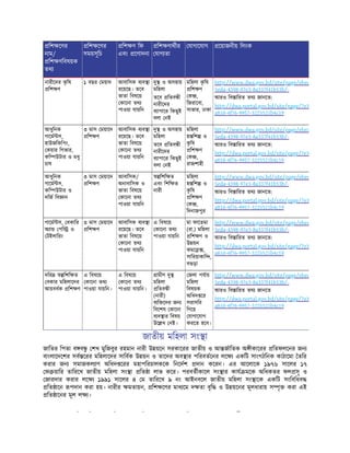 িশ েণর
নাম/
িশ ণিবষয়ক
তথ
িশ েণর
সময়সূিচ
িশ ণ িফ
এবং েণাদনা
িশ ণাথীর
যাগ তা
যাগােযাগ েয়াজনীয় িলংক
নারীেদর ক
ৃ িষ
িশ ণ
১ বছর ময়াদ আবািসক ব ব া
রেয়েছ। তেব
ভাতা িবষেয়
কােনা তথ
পাওয়া যায়িন
দু ও অসহায়
মিহলা
তেব িতব ী
নারীেদর
ব াপাের িকছুই
বলা নই
মিহলা ক
ৃ িষ
িশ ণ
ক ,
িজরােবা,
সাভার, ঢাকা
http://www.dwa.gov.bd/site/page/ebec
5eda-4398-97e3-8a337f41b53b/-
আরও িব ািরত তথ জানেত:
http://dwa.portal.gov.bd/site/page/7e3
a810-4f76-9957-3225521b4c19
আধুিনক
গােম স,
হাউজিকিপং,
কয়ার িগভার,
কি উটার ও মধু
চাষ
৩ মাস ময়ােদ
িশ ণ
আবািসক ব ব া
রেয়েছ। তেব
ভাতা িবষেয়
কােনা তথ
পাওয়া যায়িন
দু ও অসহায়
মিহলা
তেব িতব ী
নারীেদর
ব াপাের িকছুই
বলা নই
মিহলা
হ িশ ও
ক
ৃ িষ
িশ ণ
ক ,
রাজশাহী
http://www.dwa.gov.bd/site/page/ebec
5eda-4398-97e3-8a337f41b53b/-
আরও িব ািরত তথ জানেত:
http://dwa.portal.gov.bd/site/page/7e3
a810-4f76-9957-3225521b4c19
আধুিনক
গােম স,
কি উটার ও
দিজ িব ান
৩ মাস ময়ােদ
িশ ণ
আবািসক/
অনাবািসক ও
ভাতা িবষেয়
কােনা তথ
পাওয়া যায়িন
িশি ত
এবং িশি ত
নারী
মিহলা
হ িশ ও
ক
ৃ িষ
িশ ণ
ক ,
িদনাজপুর
http://www.dwa.gov.bd/site/page/ebec
5eda-4398-97e3-8a337f41b53b/-
আরও িব ািরত তথ জানেত:
http://dwa.portal.gov.bd/site/page/7e3
a810-4f76-9957-3225521b4c19
গােম স, বকাির
অ া পি ও
টইলািরং
৩ মাস ময়ােদ
িশ ণ
আবািসক ব ব া
রেয়েছ। তেব
ভাতা িবষেয়
কােনা তথ
পাওয়া যায়িন
এ িবষেয়
কােনা তথ
পাওয়া যায়িন
মা ফােতমা
(রা.) মিহলা
িশ ণ ও
উ য়ন
কমে ,
সািরয়াকাি ,
ব ড়া
http://www.dwa.gov.bd/site/page/ebec
5eda-4398-97e3-8a337f41b53b/-
আরও িব ািরত তথ জানেত:
http://dwa.portal.gov.bd/site/page/7e3
a810-4f76-9957-3225521b4c19
দির িশি ত
বকার মিহলােদর
আয়বধক িশ ণ
এ িবষেয়
কােনা তথ
পাওয়া যায়িন।
এ িবষেয়
কােনা তথ
পাওয়া যায়িন।
ামীণ দু
মিহলা
িতব ী
(নারী)
ব ি েদর জন
িবেশষ কােনা
ব ব ার িবষয়
উে খ নই।
জলা পযায়
মিহলা
িবষয়ক
অিধদ ের
সরাসির
িগেয়
যাগােযাগ
করেত হেব।
http://www.dwa.gov.bd/site/page/ebec
5eda-4398-97e3-8a337f41b53b/-
আরও িব ািরত তথ জানেত
http://dwa.portal.gov.bd/site/page/7e3
a810-4f76-9957-3225521b4c19
জাতীয় মিহলা সং া
জািতর িপতা ব ব ু শখ মুিজবুর রহমান নারী উ য়েন সরকােরর জাতীয় ও আ জািতক অ ীকােরর িতফলেনর জন
বাংলােদেশর সব েরর মিহলােদর সািবক উ য়ন ও তােদর অব ার পিরবতেনর লে একিট সাংগঠিনক কাঠােমা তির
করার জন সমাজকল াণ অিধদ েরর মহাপিরচালকেক িনেদশ দান কেরন। এর আেলােক ১৯৭৬ সােলর ১৭
ফ য়াির তািরেখ জাতীয় মিহলা সং া িত া লাভ কের। পরবতীকােল সং ার কায মেক অিধকতর ফল সূ ও
জারদার করার লে ১৯৯১ সােলর ৪ ম তািরেখ ৯ নং আইনবেল জাতীয় মিহলা সং ােক একিট সংিবিধব
িত ােন পদান করা হয়। নারীর মতায়ন, িশ েণর মাধ েম দ তা বৃি ও উ য়েনর মূলধারায় স ৃ করা এই
িত ােনর মূল ল ।
ি ি ি ি ি ী
 