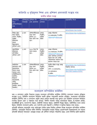 কািরগির ও বৃি মূলক িশ া এবং িশ ণ দানকারী সং ার নাম
জাতীয় মিহলা সং া
িশ েণর
নাম/
িশ ণিবষয়ক
তথ
িশ েণর
সময়সূিচ
িশ ণ িফ
এবং েণাদনা
িশ ণাথীর
যাগ তা
যাগােযাগ েয়াজনীয় িলংক
http://www.jms.gov.bd/
িবিভ েড
শহর অ েল
বকার, িব হীন,
াি ক
মিহলােদর
দ তা
উ য়নমূলক
িশ ণ দান
৪ মাস িশ ণাথীেদরেক
ভাতা বাবদ
দিনক ১০০
টাকা দান করা
হেব।
বকার,
িব হীন,
াি ক
মিহলা
ক পিরচালক
০২-৯৩৪৮৪৪৩, ই- মইল:
pdnagar@yahoo.com
http://www.jms.gov.bd/site/v
জলািভি ক
মিহলােদর
কি উটার
িশ ণ কাস
৬ মাস ১০০০ টাকা িফ
দান করেত
হেব।
বকার,
িব হীন,
াি ক
মিহলা
ক পিরচালক
০২-৮৩৫৯৬৩২, ই- মইল:
pdbwctp2@yahoo.com
জলা কাযালেয় যাগােযাগ
করেত হেব এবং ক
পিরচালকেক সে াধন কের
আেবদন করেত হেব
http://www.jms.gov.bd/site/v
অথৈনিতক
মতায়েন নারী
উেদ া ােদর
িবকাশ সাধেন
সহায়তা দান
(িবউিটিফেকশন,
ক াটািরং,
িবজেনস
ম ােনজেম ,
পটাির,
ইনেটিরয়র
িডজাইন, ফ াশন
িডজাইন)
৩ মাস িশ ণাথীেদরেক
ভাতা বাবদ
দিনক ১০০
টাকা দান করা
হেব।
বকার,
িব হীন,
াি ক
মিহলা
জাতীয় মিহলা সং া ক
পিরচালক
ফান: ০২-৯৩৩৬৪৭১,
০২-৯৩৩৬৪৮৮
ই- মইল:
pdanwara77@yahoo.com
http://www.jms.gov.bd/site/v
িব ািরত জানেত:
http://www.jms.gov.bd/site/p
4b91-95b7-2deafc17537b/-
বাংলােদশ কি উটার কাউি ল
তথ ও যাগােযাগ যুি িবভােগর মাধ েম বাংলােদশ কি উটার কাউি ল (িবিসিস) বাংলােদশ সরকার িত ত
পক ২০২১: িডিজটাল বাংলােদশ িবিনমােণ অ ণী ভূ িমকা পালনকারী অন তম িত ান। বাংলােদেশ কি উটার
কাউি ল (িবিসিস) তথ ও যাগােযাগ যুি ে দশেক অ গামী কের তুলেত এবং িডিজটাল বাংলােদশ িবিনমােণ
নানািবধ উেদ াগ হণ ও বা বায়ন কের আসেছ। িবিসিস সরকাির পযােয় অবকাঠােমা উ য়ন, ই-গভন া িত া,
কােনি িভিট াপন, মানবস দ উ য়ন, আইিসিট স মতা উ য়ন, আইিসিট িশে র উ য়ন, আইিসিটেত বাংলা ভাষার
উ য়ন, িডিজটাল বাংলােদশ াি ং এবং সেবাপির দেশ উ াবনী ও াটআপ সং ৃ িতর উ য়েন কাজ করেছ।
িতব ী ব ি েদর তথ যুি খােত কমসং ান তিরর লে িনয়িমত িশ ণ িদে বাংলােদশ কি উটার কাউি ল
(িবিসিস)। তথ যুি িবভােগর অধীন িবিসিসর ‘তথ যুি র মাধ েম িনউেরা ডেভলপেম িডজঅডারসহ সব ধরেনর
িতব ী ব ি েদর মতায়ন’ কে র মাধ েম এই িশ ণ কায ম পিরচািলত হে । দেশ িবিসিসর ছয়িট আ িলক
ি ী ি ি ইি িট ি ি ট ি
 