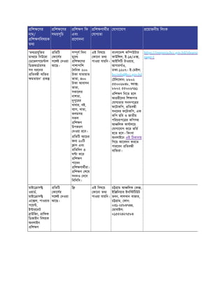 িশ েণর
নাম/
িশ ণিবষয়ক
তথ
িশ েণর
সময়সূিচ
িশ ণ িফ
এবং
েণাদনা
িশ ণাথীর
যাগ তা
যাগােযাগ েয়াজনীয় িলংক
‘তথ যুি র
মাধ েম িনউেরা
ডেভলপেম াল
িডজঅডারসহ
সব ধরেনর
িতব ী ব ি র
মতায়ন’ ক
িতিট
কােসর
সে ই দওয়া
আেছ।
স ূণ িবনা
মূেল
িশ েণর
পাশাপািশ
দিনক ২০০
টাকা যাতায়াত
ভাতা, ৪০০
টাকা আবাসন
ভাতা,
সকােলর
নাশতা,
দুপুেরর
খাবার, বই,
ব াগ, খাতা,
কলমসহ
সকল
িশ ণ
উপকরণ
দওয়া হেব।
িতিট ব ােচর
জন ২০িট
াস এবং
িতিদন ৩
ঘ া কের
িশ ণ
পােবন
িশ ণাথীরা।
িশ ণ শেষ
সনদও দেব
িবিসিস।
এই িবষেয়
কােনা তথ
পাওয়া যায়িন।
বাংলােদশ কি উটার
কাউি ল, ই-১৪/এ ,
আইিসিট টাওয়ার,
আগারগাঁও,
ঢাকা-১২০৭। ই- মইল:
bccinfo@bcc.gov.bd
টিলেফান: ৮৮০২
৫৫০০৬৮৪৮, ফ া :
৮৮০২ ৫৫০০৬৭৯১
িশ ণ িনেত হেল
আ হীেদর িশ াগত
যাগ তার সনদপে র
ফেটাকিপ, িতব ী
সনেদর ফেটাকিপ, এক
কিপ ছিব ও জাতীয়
পিরচয়পে র কিপসহ
আ িলক কাযালেয়
যাগােযাগ কের ভিত
হেত হেব। িকংবা
অনলাইেন এই িঠকানায়
িগেয় আেবদন করেত
পারেবন িতব ী
ব ি রা।
https://emporia.bcc.gov.bd/elearni
page=1
মাইে াস
ওয়াড,
মাইে াস
এে ল, পাওয়ার
পেয় ,
ই ারেনট
াউিজং, ািফক
িডজাইন িবষয়ক
অনলাইন
িশ ণ
িতিট
কােসর
সে ই দওয়া
আেছ।
ি এই িবষেয়
কােনা তথ
পাওয়া যায়িন।
চ াম আ িলক ক ,
ইি িনয়ার ইনি িটউট
ভবন, লালখান বাজার,
চ াম, ফান:
০৩১-২৫৮৪৭৪৪,
মাবাইল:
০১৫৫২৪২৭৫৮৪
 