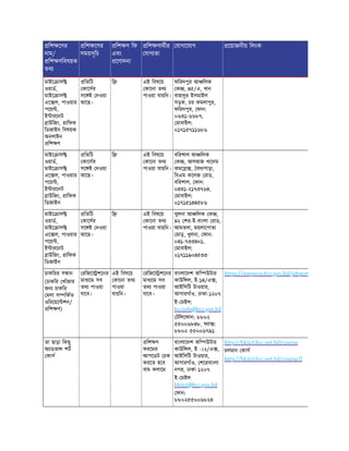 িশ েণর
নাম/
িশ ণিবষয়ক
তথ
িশ েণর
সময়সূিচ
িশ ণ িফ
এবং
েণাদনা
িশ ণাথীর
যাগ তা
যাগােযাগ েয়াজনীয় িলংক
মাইে াস
ওয়াড,
মাইে াস
এে ল, পাওয়ার
পেয় ,
ই ারেনট
াউিজং, ািফক
িডজাইন িবষয়ক
অনলাইন
িশ ণ
িতিট
কােসর
সে ই দওয়া
আেছ।
ি এই িবষেয়
কােনা তথ
পাওয়া যায়িন।
ফিরদপুর আ িলক
ক , ৪৫/এ, খান
বাহাদুর ইসমাইল
সড়ক, চর কমলাপুর,
ফিরদপুর, ফান:
০৬৩১-৬৬৮৭,
মাবাইল:
০১৭১৫৭১১৬৮৬
মাইে াস
ওয়াড,
মাইে াস
এে ল, পাওয়ার
পেয় ,
ই ারেনট
াউিজং, ািফক
িডজাইন
িতিট
কােসর
সে ই দওয়া
আেছ।
ি এই িবষেয়
কােনা তথ
পাওয়া যায়িন।
বিরশাল আ িলক
ক , আলহাজ খােদম
কমে , বদ পাড়া,
িবএম কেলজ রাড,
বিরশাল, ফান:
০৪৩১-২১৭৩৭৬৪,
মাবাইল:
০১৭১৫১৪৪৫৮৬
মাইে াস
ওয়াড,
মাইে াস
এে ল, পাওয়ার
পেয় ,
ই ারেনট
াউিজং, ািফক
িডজাইন
িতিট
কােসর
সে ই দওয়া
আেছ।
ি এই িবষেয়
কােনা তথ
পাওয়া যায়িন।
খুলনা আ িলক ক ,
৪২ শর-ই-বাংলা রাড,
আমতলা, ময়লােপাতা
মাড়, খুলনা, ফান:
০৪১-৭৩৩৪০১,
মাবাইল:
০১৭১১৯০৪৫৩৩
চাকিরর স ান
(চাকির খাঁজার
জন চাকির
মলা স িকত
ওিরেয়ে শন/
িশ ণ)
রিজে শেনর
মাধ েম সব
তথ পাওয়া
যােব।
এই িবষেয়
কােনা তথ
পাওয়া
যায়িন।
রিজে শেনর
মাধ েম সব
তথ পাওয়া
যােব।
বাংলােদশ কি উটার
কাউি ল, ই-১৪/এ ,
আইিসিট টাওয়ার,
আগারগাঁও, ঢাকা-১২০৭
ই- মইল:
bccinfo@bcc.gov.bd
টিলেফান: ৮৮০২
৫৫০০৬৮৪৮, ফ া :
৮৮০২ ৫৫০০৬৭৯১
https://emporia.bcc.gov.bd/jobport
তা ছাড়া িকছু
অ াডভা শট
কাস
িশ ণ
ফরেমর
আপেডট চক
করেত হেব
বাম কলােম
বাংলােদশ কি উটার
কাউি ল, ই -14/এ ,
আইিসিট টাওয়ার,
আগারগাঁও, শেরবাংলা
নগর, ঢাকা ১২০৭
ই- মইল
bkiict@bcc.gov.bd
ফান:
৮৮০২৫৫০০৬৮২৪
http://bkiict.bcc.net.bd/course
চলমান কাস
http://bkiict.bcc.net.bd/course/l
 