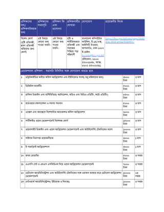 িশ েণর
নাম/
িশ ণিবষয়ক
তথ
িশ েণর
সময়সূিচ
িশ ণ িফ
এবং
েণাদনা
িশ ণাথীর
যাগ তা
যাগােযাগ েয়াজনীয় িলংক
িবেশষ কাস
(দৃি িতব ী,
বণ িতব ী
ব ি েদর জন
কাস)
এই িবষেয়
কােনা তথ
পাওয়া যায়িন।
এই িবষেয়
কােনা তথ
পাওয়া
যায়িন।
দৃি ও
শারীিরকভােব
িতব ী এবং
সমােজর
িপিছেয় পড়া
বি বাসী
বাংলােদশ কি উটার
কাউি ল, ই-১৪/এ ,
আইিসিট টাওয়ার,
আগারগাঁও, ঢাকা-১২০৭
ই- মইল:
bccinfo@bcc.gov.bd
টিলেফান: ৮৮০২
৫৫০০৬৮৪৮, ফ া :
৮৮০২ ৫৫০০৬৭৯১
https://bcc.gov.bd/site/page/1bdd1
434c-bf34-a970a7b5b997/-
ােফশনাল িশ ণ - সরাসির িবিসিসর সে যাগােযাগ করেত হেব
১ ডি উআইিডর অধীেন অিফস অ াি েকশন এবং ইউিনেকাড বাংলা( ধু মিহলােদর জন ) ৩০০০
টাকা
৩ মাস
২ িডিজটাল মােকিটং ৫০০০
টাকা
৩ মাস
৩ ািফক িডজাইন এবং মাি িমিডয়া( অ ািনেমশন, অিডও এবং িভিডও এিডিটং, ফেটা এিডিটং) ৮৫০০
টাকা
৩ মাস
৪ হাডওয় ার র ণােব ণ ও সমস া সমাধান ৫০০০
টাকা
৩ মাস
৫ এে ল এবং অ াে েস িবেশষািয়ত অ াডভা ড অিফস অ াি েকশন ৬০০০
টাকা
৩ মাস
৬ সািটফাইড ওেয়ব ডেভলপেম িবেশষ কাস ১৫০০০
টাকা
৩ মাস
৭ ওেয়বসাইট িডজাইন এবং ওেয়ব অ াি েকশন ডেভলপেম এবং আউটেসািসং টকিনেকর ধারণা ১০০০০
টাকা
৩ মাস
৮ সাইবার িনরাপ া েয়াজনীয়তা ৩০০০
টাকা
১ মাস
৯ ই গভনেম অ াি েকশনস ৩০০০
টাকা
১ মাস
১০ জাভা া ািমং ৫০০০
টাকা
৩ স াহ
১১ এএসিপ সট ও এমএস এসিকউএল িদেয় ওেয়ব অ াি েকশন ডেভলপেম ৭০০০
টাকা
৩ স াহ
১২ ডটােবস অ াডিমিনে শন এবং আউটেসািসং টকিনেকর সে ওরাকল ব বহার কের ডটােবস অ াি েকশন
ডেভলপেম
১৮০০০
টাকা
২৩
স াহ
১৩ নটওয়াক অ াডিমিনে শন( উইে াজ ও িলনা ) ১০০০০
টাকা
৩ স াহ
 