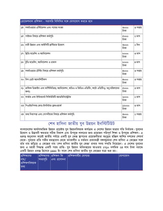 ােফশনাল িশ ণ - সরাসির িবিসিসর সে যাগােযাগ করেত হেব
১৪ সফটওয় ার এি েমশন এবং পেণ র সং া ৩০০০
টাকা
৩ স াহ
১৫ পাইথন িবষেয় িশ ণ কমসূিচ ৫০০০
টাকা
২ মাস
১৬ নারী উ য়ন এবং আইিসিট ি য়ার উেদ াগ ৩০০০
টাকা
২ িদন
১৭ ি িড মেডিলং ও অ ািনেমশন ৮০০০
টাকা
৩ মাস
১৮ টু িড মেডিলং, অ ািনেমশন ও ভাব ৮০০০
টাকা
৪ মাস
১৯ সফটওয় ার টি ং িবষেয় িশ ণ কমসূিচ ৪০০০
টাকা
৩ স াহ
২০ িবগ ডটা অ ানািলিটকস ৪০০০
টাকা
৩ স াহ
২১ ািফক িডজাইন এবং মাি িমিডয়া( অ ািনেমশন, অিডও ও িভিডও এিডিটং, ফেটা এিডিটং)( ধু মিহলােদর
জন )
৫০০০
টাকা
৩ মাস
২২ সাভার এবং ই ারেনট িসিকউিরিট অ াডিমিনে টর ৬০০০
টাকা
২ মাস
২৩ িপএইচিপসহ কাড ইগিনটার মওয়াক ১২০০০
টাকা
৩ মাস
২৪ তথ িনরাপ া এবং গাপনীয়তা িবষেয় িশ ণ কমসূিচ ৩০০০
টাকা
২ স াহ
শখ হািসনা জাতীয় যুব উ য়ন ইনি িটউট
বাংলােদেশর আথসামািজক উ য়ন েচ ায় যুব উ য়নিবষয়ক কায ম এ দেশর উ য়ন মা ার গিত িনধারক। যুবেদর
উেদ াগ ও উ াবনী মতার সিঠক িবকাশ এবং উপযু লালেনর জন েয়াজন পিরপূণ িশ া ও উপযু িশ ণ। এ
অনুধাবন কেরই জাতীয় পযােয় একিট যুব ক াপেনর েয়াজনীয়তা অনুভূ ত হি ল আিশর দশেকর শষাধ
থেক। যুবেদর িত গভীর মম েবাধ থেক তৎকালীন ও বতমান ধানম ী ব ব ু কন া শখ হািসনা এ কে র সে
তাঁর নাম জিড়েয় এ কে র নাম ‘ শখ হািসনা জাতীয় যুব ক ’ রাখার সদয় স িত িদেয়েছন। এ দেশর যুবেদর
জন এ মহতী িস া একিট পরম াি । যুব উ য়ন অিধদ েরর আওতায় ২৭১০ দশিমক ২৪ লাখ টাকা বরাে
একিট উ য়ন ক িহেসেব ১৯৯৮ ইং সােল শখ হািসনা জাতীয় যুব কে র যা া হয়।
িশ েণর
নাম/
িশ ণিবষয়ক
তথ
িশ েণর
সময়সূিচ
িশ ণ িফ
এবং েণাদনা
িশ ণাথীর যাগ তা যাগােযাগ
 