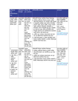 িশ েণর
নাম/
িশ ণিবষয়ক
তথ
িশ েণর
সময়সূিচ
িশ ণ িফ
এবং েণাদনা
িশ ণাথীর যাগ তা যাগােযাগ
‘অনলাইন আিনং
(এসইও, ািফক
িডজাইন, ওেয়ব
ডেভলপেম )’
িশ ণ কাস
ওেয়বসাইেট
এ িবষেয়
কােনা তথ
পাওয়া
যায়িন।
িশ ণাথীেক
দিনক খাওয়া
এবং অন ান
ব য় বাবদ ২৫০
(দুই শত
প াশ) টাকা
হাের ভাতা
দান করা
হেব।
েত ক
িশ ণাথীেক
দূর অনুসাের
যাতায়াত ভাতা
দান করা
হেব।
িতজনেক গেড়
১,০০০ টাকা
(দূরে র ওপর
কম- বিশ হেব)।
িশ ণাথী িনবাচেন আবিশ ক িবেবচ িবষয়সমূহ:
১. িনবািচত াথীগেণর িশ াগত যাগ তা সবিন
এইচএসিস/সমমােনর এবং মেনানীত াথী সরকাির
বা অনুেমািদত িত ান থেক বিসক কি উটার
(এমএস ওয়াড, এমএস এে ল, এমএস পাওয়ার
পেয় , ডটােবস, ই ারেনট, নটওয়ািকং ও
হাডওয় ার) কাস স কারী হেত হেব, বয়সসীমা
১৮ থেক ৩৫ বছর, বিসক কি উটার কাস
স ে র মাণপ এবং মেনানীতগেণর েত কেক
একিট ল াপটপ সে আনেত হেব।
২. াথীগণ যুব সংগঠেনর সদস /সদস া হেত হেব
এবং যুব মিহলাগণেক অ ািধকার িদেত হেব।
৩. এইচএসিস/সমমান ও বিসক কি উটার কাস
সনেদর সত ািয়ত ফেটাকিপ ও জাতীয় পিরচয়পে র
ফেটাকিপ সে আনেত হেব।
শখ হািসনা জাতীয় যুব
উ য়ন ইনি িটউট
পা - ডইির ফাম থানা-
সাভার জলা-
ঢাকা-১৩৪১।
ফান- +৮৮০২
৭৭৯২১১৮ ফ া - +
৮৮০২ ৭৭৯১৮৭৭
ই- মইল:
shnycbd@gmail.com
shnyc@dyd.gov.bd
১.
‘ যাগােযাগমূলক
ইংেরিজ’ িবষেয়
িশ ণ কাস
২. ‘টু র গাইড ও
পযটন
ব ব াপনা’
িবষয়ক
িশ ণ কাস
৩. ‘ ু ব বসা
ব ব াপনা’
িবষয়ক
িশ ণ কাস
৪. অভ থনা এবং
াহকেসবা
িবষয়ক
িশ ণ কাস
ওেয়বসাইেট
এ িবষেয়
কােনা তথ
পাওয়া
যায়িন।
েত ক
িশ ণাথীেক
দিনক খাওয়া
এবং অন ান
ব য় বাবদ ২৫০
(দুই শত
প াশ) হাের
ভাতা দান করা
হেব।
েত ক
িশ ণাথীেক
দূর অনুসাের
যাতায়াত ভাতা
দান করা
হেব।
িতজনেক গেড়
২,০০০ টাকা
(দূরে র ওপর
কম- বিশ হেব)।
িশ ণাথী িনবাচেন আবিশ ক িবষয়সমূহ:
১. িনবািচত াথীগেণর িশ াগত যাগ তা সবিন
এইচএসিস/সমমান এবং বয়সসীমা ১৮-৩৫ বছর
হেত হেব।
২. াথীগণ যুব সংগঠেনর সদস /সদস া এবং যুব
মিহলাগণেক অ ািধকার িদেত হেব।
৩. এইচএসিস/সমমান সনেদর সত ািয়ত ফেটাকিপ ও
জাতীয় পিরচয়পে রর ফেটাপিক সে আনেত হেব।
শখ হািসনা জাতীয় যুব
উ য়ন ইনি িটউট
পা - ডইির ফাম
থানা- সাভার জলা-
ঢাকা-১৩৪১। ফান-
+৮৮০২ ৭৭৯২১১৮
ফ া - + ৮৮০২
৭৭৯১৮৭৭
ই- মইল:
shnycbd@gmail.com
shnyc@dyd.gov.bd
 