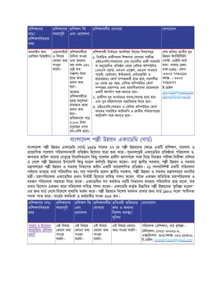 িশ েণর
নাম/
িশ ণিবষয়ক
তথ
িশ েণর
সময়সূিচ
িশ ণ িফ
এবং েণাদনা
িশ ণাথীর যাগ তা যাগােযাগ
অনলাইন আয়
( ািফক িডজাইন)
ওেয়বসাইেট
এ িবষেয়
কােনা তথ
পাওয়া
যায়িন।
িশ ণাথীেক
দিনক খাওয়া
এবং অন ান
ব য় বাবদ ২৫০
(দুই শত
প াশ) টাকা
হাের ভাতা
দান করা
হেব।
েত ক
িশ ণাথীেক
দূর অনুসাের
যাতায়াত ভাতা
দান করা
হেব।
িতজনেক গেড়
২,০০০ টাকা
(দূরে র ওপর
কম- বিশ হেব)।
িশ ণাথী িনবাচেন আবিশ ক িবেবচ িবষয়সমূহ:
১. িনবািচত াথীগেণর িশ াগত যাগ তা সবিন
এইচএসিস/সমমােনর এবং মেনানীত াথী সরকাির
বা অনুেমািদত িত ান থেক বিসক কি উটার
(এমএস ওয়াড, এমএস এে ল, এমএস পাওয়ার
পেয় , ডটােবস, ই ারেনট, নটওয়ািকং ও
হাডওয় ার) কাস স কারী হেত হেব, বয়সসীমা
১৮ থেক ৩৫ বছর, বিসক কি উটার কাস
স ে র মাণপ এবং মেনানীতগেণর েত কেক
একিট ল াপটপ সে আনেত হেব।
২. াথীগণ যুব সংগঠেনর সদস /সদস া হেত হেব
এবং যুব মিহলাগণেক অ ািধকার িদেত হেব।
৩. এইচএসিস/সমমান ও বিসক কি উটার কাস
সনেদর সত ািয়ত ফেটাকিপ ও জাতীয় পিরচয়পে র
ফেটাকিপ সে আনেত হেব।
শখ হািসনা জাতীয় যুব
উ য়ন ইনি িটউট
পা - ডইির ফাম
থানা- সাভার জলা-
ঢাকা-১৩৪১। ফান-
+৮৮০২ ৭৭৯২১১৮
ফ া - + ৮৮০২
৭৭৯১৮৭৭
ই- মইল
shnycbd@gmail.com
shnyc@dyd.gov.bd
বাংলােদশ প ী উ য়ন একােডিম (বাড)
বাংলােদশ প ী উ য়ন একােডিম (বাড) ১৯৫৯ সােলর ২৭ ম প ী উ য়েনর ে একিট িশ ণ, গেবষণা ও
ােয়ািগক গেবষণা পিরচালনাকারী িত ান িহেসেব যা া কের। সূচনালে ই একােডিমর িত াতা পিরচালক ড.
আখতার হািমদ খােনর নতৃে িনেবিদত াণ িকছু গেবষক ামীণ জনগণেক সে িনেয় িনর র পরী া-িনরী া চািলেয়
এ দেশ প ী উ য়েনর উপেযাগী িকছু মেডল কমসূিচ উ াবন কেরন। বাড ানীয় সরকার, প ী উ য়ন ও সমবায়
ম ণালেয়র প ী উ য়ন ও সমবায় িবভােগর অধীন একিট ায় শািসত িত ান। ২১ সদস িবিশ একিট পিরচালনা
পষেদর মাধ েম বাড পিরচািলত হয়, যার সভাপিত হেলন ানীয় সরকার, প ী উ য়ন ও সমবায় ম ণালেয়র মাননীয়
ম ী। মহাপিরচালক একােডিমর ধান িনবাহী িহেসেব দািয় পালন কেরন, যাঁেক একজন অিতির মহাপিরচালক ও
নয়জন পিরচালক সহায়তা িদেয় থােক। একােডিমর সব কমকা নয়িট িবভােগর মাধ েম পিরচািলত হেয় থােক, যার
ধান িহেসেব একজন কের পিরচালক দািয় পালন কেরন। একােডিম কতৃক উ ািবত প ী উ য়েনর ‘ক
ু িম া মেডল’-
এর জন বাড দেশ-িবেদেশ সুখ ািত অজন কের। প ী উ য়েন িবেশষ অবদান রাখার জন বাড ১৯৮৬ সােল ‘ াধীনতা
পদক’ লাভ কের। বােডর কমকতা ও কমচারীর সংখ া ৩৬৫ জন।
িশ েণর নাম/
িশ ণিবষয়ক
তথ
িশ েণর
সময়সূিচ
িশ ণ িফ
এবং
েণাদনা
িশ ণাথীর
যাগ তা
িতব ী ব ি েদর
জন ও অন ান
িবেশষ ব ব া/
সুিবধা
যাগােযাগ
বােডর -উেদ ােগ
আেয়ািজত িশ ণ
কাস
এই িবষেয়
কােনা তথ
পাওয়া
যায়িন।
এই িবষেয়
কােনা তথ
পাওয়া
যায়িন।
এই িবষেয়
কােনা তথ
পাওয়া
যায়িন।
এই িবষেয় কােনা
তথ পাওয়া যায়িন।
পিরচালক ( িশ ণ), বাড ক
ু িম া।
টিলেফান: (০৮১) ৬০৬০১-৬,
এ েটনশন- ৩০৫,ফ া : ০৮১-৬৮৪০৬,
ই- মইল: training.bard@gmail.com
 