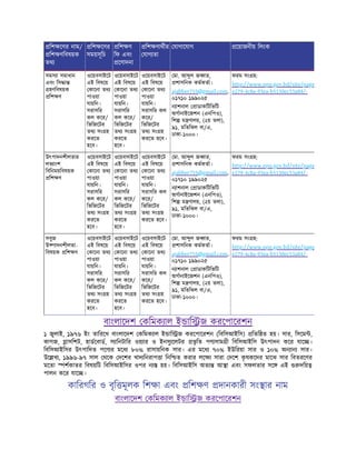 িশ েণর নাম/
িশ ণিবষয়ক
তথ
িশ েণর
সময়সূিচ
িশ ণ
িফ এবং
েণাদনা
িশ ণাথীর
যাগ তা
যাগােযাগ েয়াজনীয় িলংক
সমস া সমাধান
এবং িস া
হণিবষয়ক
িশ ণ
ওেয়বসাইেট
এই িবষেয়
কােনা তথ
পাওয়া
যায়িন।
সরাসির
কল কের/
িভিজেটর
তথ সং হ
করেত
হেব।
ওেয়বসাইেট
এই িবষেয়
কােনা তথ
পাওয়া
যায়িন।
সরাসির
কল কের/
িভিজেটর
তথ সং হ
করেত
হেব।
ওেয়বসাইেট
এই িবষেয়
কােনা তথ
পাওয়া
যায়িন।
সরাসির কল
কের/
িভিজেটর
তথ সং হ
করেত হেব।
মা. আ ুল জ ার,
শাসিনক কমকতা।
ajabber755@gmail.com,
০১৭১০ ১৯৯০২৫
ন াশনাল াডাকিটিভিট
অগানাইেজশন (এনিপও),
িশ ম ণালয়, (২য় তলা),
৯১, মিতিঝল বা/এ,
ঢাকা-১০০০।
ফরম সং হ:
http://www.npo.gov.bd/site/page
e279-4c8a-93ea-b5130ec53a84/-
উৎপাদনশীলতার
লভ াংশ
িবিনময়িবষয়ক
িশ ণ
ওেয়বসাইেট
এই িবষেয়
কােনা তথ
পাওয়া
যায়িন।
সরাসির
কল কের/
িভিজেটর
তথ সং হ
করেত
হেব।
ওেয়বসাইেট
এই িবষেয়
কােনা তথ
পাওয়া
যায়িন।
সরাসির
কল কের/
িভিজেটর
তথ সং হ
করেত
হেব।
ওেয়বসাইেট
এই িবষেয়
কােনা তথ
পাওয়া
যায়িন।
সরাসির কল
কের/
িভিজেটর
তথ সং হ
করেত হেব।
মা. আ ুল জ ার,
শাসিনক কমকতা।
ajabber755@gmail.com,
০১৭১০ ১৯৯০২৫
ন াশনাল াডাকিটিভিট
অগানাইেজশন (এনিপও),
িশ ম ণালয়, (২য় তলা),
৯১, মিতিঝল বা/এ,
ঢাকা-১০০০।
ফরম সং হ:
http://www.npo.gov.bd/site/page
e279-4c8a-93ea-b5130ec53a84/-
সবুজ
উ পাদনশীলতা-
িবষয়ক িশ ণ
ওেয়বসাইেট
এই িবষেয়
কােনা তথ
পাওয়া
যায়িন।
সরাসির
কল কের/
িভিজেটর
তথ সং হ
করেত
হেব।
ওেয়বসাইেট
এই িবষেয়
কােনা তথ
পাওয়া
যায়িন।
সরাসির
কল কের/
িভিজেটর
তথ সং হ
করেত
হেব।
ওেয়বসাইেট
এই িবষেয়
কােনা তথ
পাওয়া
যায়িন।
সরাসির কল
কের/
িভিজেটর
তথ সং হ
করেত হেব।
মা. আ ুল জ ার,
শাসিনক কমকতা।
ajabber755@gmail.com,
০১৭১০ ১৯৯০২৫
ন াশনাল াডাকিটিভিট
অগানাইেজশন (এনিপও),
িশ ম ণালয়, (২য় তলা),
৯১, মিতিঝল বা/এ,
ঢাকা-১০০০।
ফরম সং হ:
http://www.npo.gov.bd/site/page
e279-4c8a-93ea-b5130ec53a84/-
বাংলােদশ কিমক াল ই াি জ করেপােরশন
১ জুলাই, ১৯৭৬ ইং তািরেখ বাংলােদশ কিমক াল ই াি জ করেপােরশন (িবিসআইিস) িতি ত হয়। সার, িসেম ,
কাগজ, াসিশট, হাডেবাড, স ািনটাির ওয় ার ও ইনসু েলটর ভৃ িত পণ সাম ী িবিসআইিস উৎপাদন কের যাে ।
িবিসআইিসর উৎপািদত পেণ র মেধ ৮০% রাসায়িনক সার। এর মেধ ৭০% ইউিরয়া সার ও ১০% অন ান সার।
উে খ , ১৯৯৬-৯৭ সাল থেক দেশর খাদ িনরাপ া িনি ত করার লে সারা দেশ ক
ৃ ষকেদর মােঝ সার িবতরেণর
মেতা শকাতর িবষয়িট িবিসআইিসর ওপর ন হয়। িবিসআইিস অত আ া এবং সফলতার সে এই দিয়
পালন কের যাে ।
কািরগির ও বৃি মূলক িশ া এবং িশ ণ দানকারী সং ার নাম
বাংলােদশ কিমক াল ই াি জ করেপােরশন
 