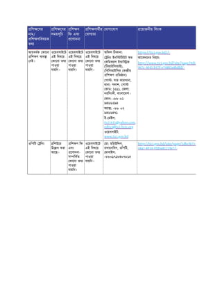 িশ েণর
নাম/
িশ ণিবষয়ক
তথ
িশ েণর
সময়সূিচ
িশ ণ
িফ এবং
েণাদনা
িশ ণাথীর
যাগ তা
যাগােযাগ েয়াজনীয় িলংক
িশ েণর
নাম/
িশ ণিবষয়ক
তথ
িশ েণর
সময়সূিচ
িশ ণ
িফ এবং
েণাদনা
িশ ণাথীর
যাগ তা
যাগােযাগ েয়াজনীয় িলংক
আয়বধক কােনা
িশ ণ ব ব া
নই।
ওেয়বসাইেট
এই িবষেয়
কােনা তথ
পাওয়া
যায়িন।
ওেয়বসাইেট
এই িবষেয়
কােনা তথ
পাওয়া
যায়িন।
ওেয়বসাইেট
এই িবষেয়
কােনা তথ
পাওয়া
যায়িন।
অিফস িঠকানা:
িনং ইনি িটউট ফর
কিমক াল ই াি জ
(িটআইিসআই),
(িবিসআইিসর ক ীয়
িশ ণ িত ান)
পা : সার কারখানা,
থানা: পলাশ, পা
কাড: ১৬১১, জলা:
নরিসংদী, বাংলােদশ।
ফান: +৮৮ ০২
৯৪৬৬২৯৪
ফ া : +৮৮ ০২
৯৪৬৬৪৭১
ই- মইল:
tici1611@yahoo.com,
edtici@tici-bcic.org
ওেয়বসাইট:
www.tici.gov.bd
https://tici.gov.bd//-
আেবদেনর িনয়ম:
http://www.tici.gov.bd/site/page/9d51
967c-4043-b57f-e74882e8bdfd/-
ওিপিট িনং িশউের
উে খ করা
আেছ।
িশ ণ িফ
এবং
েণাদনা-
স িকত
কােনা তথ
পাওয়া
যায়িন।
ওেয়বসাইেট
এই িবষেয়
কােনা তথ
পাওয়া
যায়িন।
মা: মিহউি ন,
রসায়নিবদ, ওিপিট,
মাবাইল:
+৮৮০১৭১৮৪০৭৮১৫
http://tici.gov.bd/site/page/1dbcf673-
44a7-8914-9585e81219e7/-
 