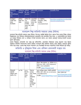 িশ েণর
নাম/
িশ ণিবষয়ক
তথ
িশ েণর
সময়সূিচ
িশ ণ
িফ এবং
েণাদনা
িশ ণাথীর
যাগ তা
যাগােযাগ েয়াজনীয় িলংক
ই াি য়াল
সফিট অ া
হলথ
িডপাটেম
িশউের
উে খ করা
আেছ।
িশ ণ িফ
এবং
েণাদনা-
স িকত
কােনা তথ
পাওয়া
যায়িন।
ওেয়বসাইেট
এই িবষেয়
কােনা তথ
পাওয়া
যায়িন।
মা: মিহউি ন,
রসায়নিবদ, ওিপিট,
মাবাইল:
+৮৮০১৭১৮৪০৭৮১৫
http://tici.gov.bd/site/page/0ca709d6-
4b56-8693-b04a0b63e390/-
বাংলােদশ িশ কািরগির সহায়তা ক (িবটাক)
বাংলােদশ িশ কািরগির সহায়তা ক (িবটাক) ‘উৎপাদন সমৃি ই উ িতর উৎস’ াগান িনেয় দেশর িবিভ পযােয়র
িশে ােদ া া এবং িবটােকর কেহা ারেদরেক েয়াজনীয় তথ অনলাইেন িদেয় থােক। এ ওেয়বসাইেটর মূল উে শ
এর মাধ েম িবটােকর সবা ও কায ম স েক জনগেণর জানার এবং তােদর পূণ মতামত/পরামশ দওয়ার
সুেযাগ সৃি হেয়েছ।
দেশর িশ ায়েন বসরকাির খাত হে মূল চািলকাশি । মবধমান িব ায়েনর অনুধাবন কের উ তর
যুি েত কািরগির দ তাস জনবল তিরেত বাংলােদশ িশ কািরগির সহায়তা ক (িবটাক) পূণ ভূ িমকা
পালন কের চলেছ। দেশর িশ খােতর স সারণ এবং িনরবি উৎপাদেন সহেযািগতা করাই িবটােকর মূল দািয় ।
কািরগির ও বৃি মূলক িশ া এবং িশ ণ দানকারী সং ার নাম
বাংলােদশ িশ কািরগির সহায়তা ক (িবটাক)
িশ েণর
নাম/
িশ ণিবষয়ক
তথ
িশ েণর
সময়সূিচ
িশ ণ
িফ এবং
েণাদনা
িশ ণাথীর
যাগ তা
যাগােযাগ েয়াজনীয় িলংক
িঠকানা: িশ ম ণালয়, ৯১, মিতিঝল বা/এ,
ঢাকা-১০০০, ফান: +৮৮০২ ৪৭১২০৮০০,
ফ া : +৮৮০২ ৯৫৬৩৫৫৩
ই- মইল indsecy@moind.gov.bd
দীঘেময়ািদ
কািরগির
িশ ণ দান
( মিশন শপ)
৯৮ িদন ৫০০০
টাকা িফ
দান
করেত
হেব।
িশ াগত
যাগ তা
সনদ, িনব ন
সনদ,
অিভ তার
সনদ
( েযাজ
ে ),
নাগিরকে র
মূল সনদ
প ।
জনাব আিরফ
ু র রহমান, িনবাহী েকৗশলী,
িবটাক, ঢাকা। ফান: ৮৮-০২-৮৮৭০৫৬২,
+৮৮০১৭৪৯০৬০৫০০
ই- মইল: trainingdhaka@bitac.gov.bd
https://cutt.ly/fQ5IfDj
আরও তেথ র জন
http://www.bitac.gov.bd/
b608-4705-94f2-a26bc78d0
 