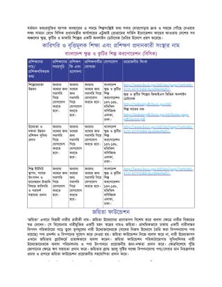 বতমান তথ যুি র ব াপক ব বহােরর এ সমেয় িশ সংি তথ সবার দারেগাড়ায় ত ও সহেজ প েছ দওয়ার
ল সামেন রেখ িবিসক ধানম ীর কাযালেয়র এটু আই া ােমর সািভস ইেনােভশন ফাে র আওতায় দেশর সব
অ েলর ু , ক
ু িটর ও মাঝাির িশে র একিট অনলাইন ডটােবজ তিরর উেদ াগ হণ কেরেছ।
কািরগির ও বৃি মূলক িশ া এবং িশ ণ দানকারী সং ার নাম
বাংলােদশ ু ও ক
ু িটর িশ করেপােরশন (িবিসক)
িশ েণর
নাম/
িশ ণিবষয়ক
তথ
িশ েণর
সময়সূিচ
িশ ণ
িফ এবং
েণাদনা
িশ ণাথীর
যাগ তা
যাগােযাগ েয়াজনীয় িলংক
িশে ােদ া া
উ য়ন
অন ান
তেথ র জন
সরাসির
িগেয়
যাগােযাগ
করেত
হেব।
অন ান
তেথ র
জন
সরাসির
িগেয়
যাগােযাগ
করেত
হেব।
অন ান
তেথ র জন
সরাসির িগেয়
যাগােযাগ
করেত হেব।
বাংলােদশ
ু ও ক
ু িটর
িশ
করেপােরশন
১৩৭-১৩৮,
মিতিঝল
বািণিজ ক
এলাকা,
ঢাকা।
http://www.bscic.gov.bd/site/page/7a9418d1-
4133-4379-b4b0-0a3409699af5/-
ু ও ক
ু িটর িশে র িজআইএস িভি ক অনলাইন
ডটােবজ
http://industrydb.bscic.gov.bd/
িশ খােতর নাম
http://industrydb.bscic.gov.bd/home-page-
pdf/sector.pdf
উেদ া া ও
দ তা উ য়ন
িশ ণ সুিবধা
দান
অন ান
তেথ র জন
সরাসির
িগেয়
যাগােযাগ
করেত
হেব।
অন ান
তেথ র
জন
সরাসির
িগেয়
যাগােযাগ
করেত
হেব।
অন ান
তেথ র জন
সরাসির িগেয়
যাগােযাগ
করেত হেব।
বাংলােদশ
ু ও ক
ু িটর
িশ
করেপােরশন
১৩৭-১৩৮,
মিতিঝল
বািণিজ ক
এলাকা,
ঢাকা।
http://www.bscic.gov.bd/site/page/7a9418d1-
4133-4379-b4b0-0a3409699af5/-
িশ ইউিনট
াপন, পেণ র
উৎপাদন ও
মােনা য়ন ইত ািদ
িবষেয় কািরগির
ও পরামশ
সহায়তা দান
অন ান
তেথ র জন
সরাসির
িগেয়
যাগােযাগ
করেত
হেব।
অন ান
তেথ র
জন
সরাসির
িগেয়
যাগােযাগ
করেত
হেব।
অন ান
তেথ র জন
সরাসির িগেয়
যাগােযাগ
করেত হেব।
বাংলােদশ
ু ও ক
ু িটর
িশ
করেপােরশন
১৩৭-১৩৮,
মিতিঝল
বািণিজ ক
এলাকা,
ঢাকা।
http://www.bscic.gov.bd/site/page/7a9418d1-
4133-4379-b4b0-0a3409699af5/-
জিয়তা ফাউে শন
‘জিয়তা’ এখােন িবজয়ী নারীর তীকী নাম। জিয়তা উেদ ােগর েণতাগণ িবেশষ কের ব বসা ে নারীর িবজেয়র
দেখন। স িবেবচনায় নারীমুি র একিট মহৎ ে র নামও জিয়তা। াথিমকভােব ঢাকায় একিট নারীবা ব
িবপণন পিরকাঠােমা গেড় তুেল তৃণমূেলর নারী উেদ া ােদরেক (যােদর িনজ উেদ ােগ তির করা িবপণনেযাগ পণ
রেয়েছ) পণ দশন ও িবপণেনর সুেযাগ কের দওয়া হয়। জিয়তা ফাউে শন িনেজ ব বসা কের না, নারী উেদ া াগণ
এখােন জিয়তার াটফেম ত ভােব ব বসা কেরন। জিয়তা ফাউে শন পিরকাঠােমাগত সুিবধািদসহ নারী
উেদ া ােদরেক ব বসা পিরচালনায় ও পণ উৎপাদেন েয়াজনীয় ান-দ তা দান কের। িবেশেষ পুঁিজ
জাগােনর ে ঋণ সহায়তা দান কের। জিয়তার া ভ ালু সৃি র লে িবপণনেযাগ পণ / সবার মান িনয় ণসহ
চার ও সাের জিয়তা ফাউে শন েয়াজনীয় সহেযািগতা দান কের।
ি ি ি ি ি ী
 