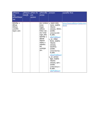 িশ েণর
নাম/
িশ ণিবষয়ক
তথ
িশ েণর
সময়সূিচ
িশ ণ িফ
এবং
েণাদনা
িশ ণাথীর
যাগ তা
যাগােযাগ েয়াজনীয় িলংক
িশ েণর
নাম/
িশ ণিবষয়ক
তথ
িশ েণর
সময়সূিচ
িশ ণ িফ
এবং
েণাদনা
িশ ণাথীর
যাগ তা
যাগােযাগ েয়াজনীয় িলংক
অিতদির ও
ঝ
ু ঁিক
ব ি েদর
এককালীন
অনুদান দান
াম সংগঠেনর
মাধ েম
উপুযু
ব ি েদর
িনবাচন করা।
াম সংগঠন
কতৃক ণীত
অিতদির ও
ঝ
ু ঁিক
ব ি েদর
তািলকা ও
রিজ ার।
কম
এলাকাভু
াম।
১. নজ ল আলম
সরকার, আ িলক
পিরচালক
(ভার া ), বিরশাল।
মাবাইল:
০১৭১২২১০০৪৩।
ই- মইল:
rdbs@sdfbd.org
২. মা. সাইফ
ু ল
ইসলাম, আ িলক
পিরচালক
(ভার া ),
ময়মনিসংহ।
মাবাইল:
০১৭১৮৮৯৮৭২১।
ই- মইল:
rdmm@sdfbd.org
৩. মা: হদােয়ত
উ াহ, আ িলক
পিরচালক
(ভার া ), খুলনা।
মাবাইল:
০১৭৪০৬৩২১০০।
ই- মইল:
rdkl@sdfbd.org
https://www.sdfbd.org/index.php?
id=212
 