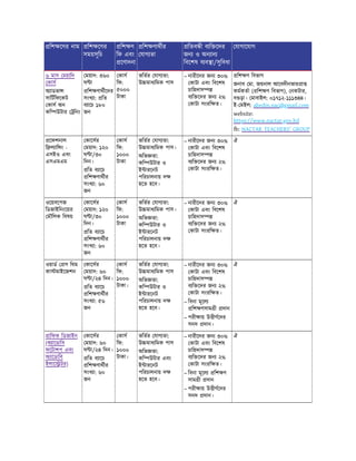 িশ েণর নাম িশ েণর
সময়সূিচ
িশ ণ
িফ এবং
েণাদনা
িশ ণাথীর
যাগ তা
িতব ী ব ি েদর
জন ও অন ান
িবেশষ ব ব া/সুিবধা
যাগােযাগ
৬ মাস ময়ািদ
কাস
অ াডভা
সািটিফেকট
কাস অন
কি উটার িনং
ময়াদ: ৩৬০
ঘ া
িশ ণাথীেদর
সংখ া: িত
ব ােচ ১৮০
জন
কাস
িফ:
৫০০০
টাকা
ভিতর যাগ তা:
উ মাধ িমক পাস
– নারীেদর জন ৩০%
কাটা এবং িবেশষ
চািহদাস
ব ি েদর জন ২%
কাটা সংরি ত।
িশ ণ িবভাগ
জনাব মা. জয়নাল আেবদীনভার া
কমকতা ( িশ ণ িবভাগ), নকটার,
ব ড়া। মাবাইল: ০১৭১২-১১১৩৪৪।
ই- মইল: abedin.nac@gmail.com
website:
https://www.nactar.gov.bd
fb: NACTAR TEACHERS’ GROUP
েফশনাল
ি ল াি ং -
এসইও এবং
এসএমএম
কােসর
ময়াদ: ১২০
ঘ া/৩০
িদন।
িত ব ােচ
িশ ণাথীর
সংখ া: ৬০
জন
কাস
িফ:
১০০০
টাকা
ভিতর যাগ তা:
উ মাধ িমক পাস।
অিভ তা:
কি উটার ও
ই ারেনট
পিরচালনায় দ
হেত হেব।
– নারীেদর জন ৩০%
কাটা এবং িবেশষ
চািহদাস
ব ি েদর জন ২%
কাটা সংরি ত।
ঐ
ওেয়বেপজ
িডজাইিনংেয়র
মৗিলক িবষয়
কােসর
ময়াদ: ১২০
ঘ া/৩০
িদন।
িত ব ােচ
িশ ণাথীর
সংখ া: ৬০
জন
কাস
িফ:
১০০০
টাকা
ভিতর যাগ তা:
উ মাধ িমক পাস।
অিভ তা:
কি উটার ও
ই ারেনট
পিরচালনায় দ
হেত হেব।
– নারীেদর জন ৩০%
কাটা এবং িবেশষ
চািহদাস
ব ি েদর জন ২%
কাটা সংরি ত।
ঐ
ওয়াড স িথম
কা মাইেজশন
কােসর
ময়াদ: ৬০
ঘ া/২৪ িদন।
িত ব ােচ
িশ ণাথীর
সংখ া: ৫৬
জন
কাস
িফ:
১০০০
টাকা।
ভিতর যাগ তা:
উ মাধ িমক পাস
অিভ তা:
কি উটার ও
ই ারেনট
পিরচালনায় দ
হেত হেব।
– নারীেদর জন ৩০%
কাটা এবং িবেশষ
চািহদাস
ব ি েদর জন ২%
কাটা সংরি ত।
– িবনা মূেল
িশ ণসাম ী দান
– পরী ায় উ ীণেদর
সনদ দান।
ঐ
ািফক িডজাইন
(অ ােডািব
ফেটাশপ এবং
অ ােডািব
ইলাে টর)
কােসর
ময়াদ: ৬০
ঘ া/২৪ িদন।
িত ব ােচ
িশ ণাথীর
সংখ া: ৬০
জন
কাস
িফ:
১০০০
টাকা।
ভিতর যাগ তা:
উ মাধ িমক পাস
অিভ তা:
কি উটার এবং
ই ারেনট
পিরচালনায় দ
হেত হেব।
– নারীেদর জন ৩০%
কাটা এবং িবেশষ
চািহদাস
ব ি েদর জন ২%
কাটা সংরি ত।
– িবনা মূেল িশ ণ
সাম ী দান
– পরী ায় উ ীণেদর
সনদ দান।
ঐ
 