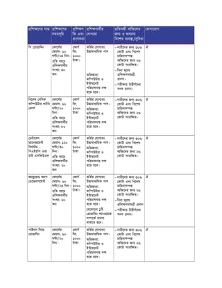 িশ েণর নাম িশ েণর
সময়সূিচ
িশ ণ
িফ এবং
েণাদনা
িশ ণাথীর
যাগ তা
িতব ী ব ি েদর
জন ও অন ান
িবেশষ ব ব া/সুিবধা
যাগােযাগ
িস া ািমং কােসর
ময়াদ: ৬০
ঘ া/২৪ িদন।
িত ব ােচ
িশ ণাথীর
সংখ া: ৪০
জন
কাস
িফ:
১০০০
টাকা।
ভিতর যাগ তা:
উ মাধ িমক পাস
অিভ তা:
কি উটার ও
ই ারেনট
পিরচালনায় দ
হেত হেব।
– নারীেদর জন ৩০%
কাটা এবং িবেশষ
চািহদাস
ব ি েদর জন ২%
কাটা সংরি ত।
– িবনা মূেল
িশ ণসাম ী
দান।
– পরী ায় উ ীণেদর
সনদ দান।
ঐ
িবেশষ বিসক
কি উটার লািনং
কাস
কােসর
ময়াদ: ৬০
ঘ া/২০
িদন।
িত ব ােচ
িশ ণাথীর
সংখ া: ৮০
জন
কাস
িফ:
১০০০
টাকা
ভিতর যাগ তা:
উ মাধ িমক পাস।
অিভ তা:
কি উটার ও
ই ারেনট
পিরচালনায় দ
হেত হেব।
– নারীেদর জন ৩০%
কাটা এবং িবেশষ
চািহদাস
ব ি েদর জন ২%
কাটা সংরি ত।
ঐ
ডটােবস
ম ােনজেম
িসে ম –
িপএইচিপ এবং
মাই এসিকউএল
কােসর
ময়াদ: ১২০
ঘ া/৩০
িদন।
িত ব ােচ
িশ ণাথীর
সংখ া: ২০
জন
কাস
িফ:
১০০০
টাকা
ভিতর যাগ তা:
উ মাধ িমক পাস।
অিভ তা:
কি উটার ও
ই ারেনট
পিরচালনায় দ
হেত হেব।
– নারীেদর জন ৩০%
কাটা এবং িবেশষ
চািহদাস
ব ি েদর জন ২%
কাটা সংরি ত।
ঐ
অ া েয়ড অ াপ
ডেভলপেম
কােসর
ময়াদ: ৬০
ঘ া/২৪ িদন।
িত ব ােচ
িশ ণাথীর
সংখ া: ৬০
জন
কাস
িফ:
১০০০
টাকা।
ভিতর যাগ তা:
উ মাধ িমক পাস
অিভ তা:
কি উটার ও
ই ারেনট
পিরচালনায় দ
হেত হেব।
যেকােনা ১িট
া ািমং ল াং েয়জ
স েক ধারণা
থাকেত হেব।
– নারীেদর জন ৩০%
কাটা এবং িবেশষ
চািহদাস
ব ি েদর জন ২%
কাটা সংরি ত।
– িবনা মূেল
িশ ণসাম ী দান
– পরী ায় উ ীণেদর
সনদ দান।
ঐ
পাইথন িদেয়
া ািমং
কােসর
ময়াদ: ৬০
ঘ া/২০
িদন।
কাস
িফ:
১০০০
টাকা
ভিতর যাগ তা:
উ মাধ িমক পাস।
অিভ তা:
কি উটার ও
ই ারেনট
পিরচালনায় দ
হেত হেব।
– নারীেদর জন ৩০%
কাটা এবং িবেশষ
চািহদাস
ব ি েদর জন ২%
কাটা সংরি ত।
ঐ
 