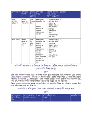 িশ েণর নাম িশ েণর
সময়সূিচ
িশ ণ
িফ এবং
েণাদনা
িশ ণাথীর
যাগ তা
িতব ী ব ি েদর
জন ও অন ান
িবেশষ ব ব া/সুিবধা
যাগােযাগ
বিসক
কি উটার
অ াি েকশন
কােসর
ময়াদ: ৬০
ঘ া/২৪ িদন।
কাস
িফ: ৫০০
টাকা।
ভিতর যাগ তা:
উ মাধ িমক পাস
অিভ তা:
কি উটার ও
ই ারেনট
পিরচালনায় দ
হেত হেব।
– নারীেদর জন ৩০%
কাটা এবং িবেশষ
চািহদাস
ব ি েদর জন ২%
কাটা সংরি ত।
– িবনা মূেল
িশ ণসাম ী
দান।
– পরী ায় উ ীণেদর
সনদ দান।
ঐ
িভিডও এিডিটং কােসর
ময়াদ: ৬০
ঘ া/২০
িদন।
কাস
িফ:
১০০০
টাকা
ভিতর যাগ তা:
উ মাধ িমক পাস
অিভ তা:
কি উটার ও
ই ারেনট
পিরচালনায় দ
হেত হেব।
কি উটার
কনিফগােরশন:
সবিন ৪ িজিব যাম,
কার আই ৩
েসসর থাকেত
হেব।
– নারীেদর জন ৩০%
কাটা এবং িবেশষ
চািহদাস
ব ি েদর জন ২%
কাটা সংরি ত।
– িবনা মূেল
িশ ণসাম ী
দান।
– পরী ায় উ ীণেদর
সনদ দান।
ঐ
িতব ী ব ি েদর কমসং ান ও উেদ া া তিরর ে িশ ণিবষয়ক
বসরকাির উেদ াগসমূহ
াক
াক একিট আ জািতক দাতব সং া। এিট িবে র অন তম বৃহ র উ য়নমূলক সং া। বাংলােদেশর ৬৪িট জলাসহ
এিশয়া, আি কা ও আেমিরকার ১৩িট দেশ এর কায ম রেয়েছ। ােকর কমীেদর মেধ ৭০ ভাগই নারী। ােকর
পিরেষবার আওতায় আেছ ১২৬ িমিলয়ন লাক। একিট সামািজক উেদ ােগর মাধ েম িত ানিট িনজ তহিবলযু দু ,
খাদ , ক
ৃ িষ, গবািদপ র খামার, হ িশ সহ িবিভ ধরেনর কে অ ভু হেয় কাজ কের থােক।
ি লস ডেভলপেম া ােমর মাধ েম সমােজর িপিছেয় পড়া জনেগা ীেক িচি ত কের িশ েণর আওতায় িনেয়
এেস কমসং ােনর ব ব া কের িদে াক।
কািরগির ও বৃি মূলক িশ া এবং িশ ণ দানকারী সং ার নাম
াক
িশ েণর নাম/
িশ ণিবষয়ক
তথ
িশ েণর
সময়সূিচ
িশ ণ িফ এবং
েণাদনা
িশ ণাথীর
যাগ তা
যাগােযাগ েয়াজনীয় িলংক
 