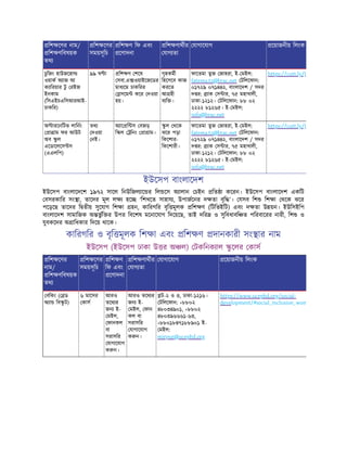 িশ েণর নাম/
িশ ণিবষয়ক
তথ
িশ েণর
সময়সূিচ
িশ ণ িফ এবং
েণাদনা
িশ ণাথীর
যাগ তা
যাগােযাগ েয়াজনীয় িলংক
চুিজং হাউজেহা
ওয়াক অ াজ আ
ক ািরয়ার টু রইজ
ইনকাম
(িসএইচএিসআরআই-
চাকির)
৯৯ ঘ া িশ ণ শেষ
সবা.এ ওয়াইেজেডর
মাধ েম চাকিরর
সেম কের দওয়া
হয়।
গৃহকমী
িহেসেব কাজ
করেত
আ হী
ব ি ।
ফােতমা তুজ জাহরা, ই- মইল:
fatema.tz@brac.net টিলেফান:
০১৭২৯ ০৭১৪৪২, বাংলােদশ / সদর
দ র: াক স ার, ৭৫ মহাখালী,
ঢাকা-১২১২। টিলেফান: ৮৮ ০২
২২২২ ৮১২৬৫। ই- মইল:
info@brac.net
https://cutt.ly/J
অ ারেনিটভ লািনং
া াম ফর আউট
অব ু ল
এেডােলেস স
(এএলিপ)
তথ
দওয়া
নই।
অ াে ি স বজ
ি ল িনং া াম।
ু ল থেক
ঝের পড়া
িকেশার-
িকেশারী।
ফােতমা তুজ জাহরা, ই- মইল:
fatema.tz@brac.net টিলেফান:
০১৭২৯ ০৭১৪৪২, বাংলােদশ / সদর
দ র: াক স ার, ৭৫ মহাখালী,
ঢাকা-১২১২। টিলেফান: ৮৮ ০২
২২২২ ৮১২৬৫। ই- মইল:
info@brac.net
https://cutt.ly/J
ইউেসপ বাংলােদশ
ইউেসপ বাংলােদেশ ১৯৭২ সােল িনউিজল াে র িল েস অ ালান চইন িত া কেরন। ইউেসপ বাংলােদশ একিট
বসরকাির সং া, তােদর মূল ল হে ‘িশখেত সাহায , উপাজেনর দ তা বৃি ’। যসব িশ িশ া থেক ঝের
পেড়েছ তােদর ি তীয় সুেযাগ িশ া হন, কািরগির বৃি মূলক িশ ণ (িটিভইিট) এবং দ তা উ য়ন। ইউিসইিপ
বাংলােদশ সামািজক অ ভু ি র উপর িবেশষ মেনােযাগ িদেয়েছ, তাই দির ও সুিবধাবি ত পিরবােরর নারী, িশ ও
যুবকেদর অ ািধকার িদেয় থােক।
কািরগির ও বৃি মূলক িশ া এবং িশ ণ দানকারী সং ার নাম
ইউেসপ (ইউেসপ ঢাকা উ র অ ল) টকিনক াল ু েলর কাস
িশ েণর
নাম/
িশ ণিবষয়ক
তথ
িশ েণর
সময়সূিচ
িশ ণ
িফ এবং
েণাদনা
িশ ণাথীর
যাগ তা
যাগােযাগ েয়াজনীয় িলংক
বিকং ( ড
অ া িব ু ট)
৬ মােসর
কাস
আরও
তেথ র
জন ই-
মইল,
ফানকল
বা
সরাসির
যাগােযাগ
ক ন।
আরও তেথ র
জন ই-
মইল, ফান
কল বা
সরাসির
যাগােযাগ
ক ন।
ট-২ ও ৩, ঢাকা-১২১৬।
টিলেফান: +৮৮০২
৪৮০৩৪৯০১, +৮৮০২
৪৮০৩৯৬৬৬১-৬৩,
+৮৮০১৮৪৭১৮৮৯০১ ই-
মইল:
mirpur@ucepbd.org
https://www.ucepbd.org/social-
development/#social_inclusion_wom
 