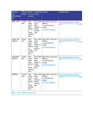 িশ েণর
নাম/
িশ ণিবষয়ক
তথ
িশ েণর
সময়সূিচ
িশ ণ
িফ এবং
েণাদনা
িশ ণাথীর
যাগ তা
যাগােযাগ েয়াজনীয় িলংক
আইিট সােপাট ৬ মােসর
কাস
আরও
তেথ র
জন ই-
মইল,
ফানকল
বা
সরাসির
যাগােযাগ
ক ন
আরও তেথ র
জন ই-
মইল,
ফানকল বা
সরাসির
যাগােযাগ
ক ন
তালুক ধমদাস, রংপুর-৫৪০০।
টিলেফান:
+৮৮০১৮৪৭১৮৮৯০৭
ই- মইল:
rangpur@upcebd.org
https://www.ucepbd.org/social-
development/#social_inclusion_wom
ওেয়ি ং অ া
ফি েকশন
৪ মােসর
কাস
আরও
তেথ র
জন ই-
মইল,
ফানকল
বা
সরাসির
যাগােযাগ
ক ন
আরও তেথ র
জন ই-
মইল,
ফানকল বা
সরাসির
যাগােযাগ
ক ন
তালুক ধমদাস, রংপুর-৫৪০০।
টিলেফান:
+৮৮০১৮৪৭১৮৮৯০৭
ই- মইল:
rangpur@upcebd.org
https://www.ucepbd.org/social-
development/#social_inclusion_wom
অেটােমাবাইল
মকািনকস
৪ মােসর
কাস
আরও
তেথ র
জন ই-
মইল,
ফানকল
বা
সরাসির
যাগােযাগ
ক ন
আরও তেথ র
জন ই-
মইল,
ফানকল বা
সরাসির
যাগােযাগ
ক ন
তালুক ধমদাস, রংপুর-৫৪০০।
টিলেফান:
+৮৮০১৮৪৭১৮৮৯০৭
ই- মইল:
rangpur@upcebd.org
https://www.ucepbd.org/social-
development/#social_inclusion_wom
িবউিটিশয়ান ৩ মােসর
কাস
আরও
তেথ র
জন ই-
মইল,
ফানকল
বা
সরাসির
যাগােযাগ
ক ন
আরও তেথ র
জন ই-
মইল,
ফানকল বা
সরাসির
যাগােযাগ
ক ন
তালুক ধমদাস, রংপুর-৫৪০০।
টিলেফান:
+৮৮০১৮৪৭১৮৮৯০৭
ই- মইল:
rangpur@upcebd.org
https://www.ucepbd.org/social-
development/#social_inclusion_wom
ইউেসপ খুলনা টকিনক াল ু েলর কাস
 
