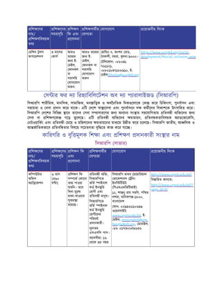 িশ েণর
নাম/
িশ ণিবষয়ক
তথ
িশ েণর
সময়সূিচ
িশ ণ
িফ এবং
েণাদনা
িশ ণাথীর
যাগ তা
যাগােযাগ েয়াজনীয় িলংক
মিশন টু লস
অপােরশনস
৩ মােসর
কাস
আরও
তেথ র
জন ই-
মইল,
ফানকল
বা
সরাসির
যাগােযাগ
ক ন
আরও তেথ র
জন ই-
মইল,
ফানকল বা
সরাসির
যাগােযাগ
ক ন
হাি ং-৭, জংশন রাড,
বকালী, বয়রা, খুলনা-৯০০০।
টিলেফান: +৮৮০৪১
৭৬১১২১,
+৮৮০১৮৪৭১৮৮৯১০, ই-
মইল:khulna@ucepbd.org
https://www.ucepbd.org/social-
development/#social_inclusion_wom
স ার ফর দ া িরহ ািবিলেটশন অব দ া প ারালাইজড (িসআরিপ)
িসআরিপ শারীিরক, মানিসক, সামািজক, মন াি ক ও অথৈনিতক িদক েলােক ক কের িচিকৎসা, পুনবাসন এবং
সহায়তা ও সবা দান কের থােক। এিট দেশ া েসবা এবং পুনবাসেন দ কমীেদর িবকাশেক উৎসািহত কের।
িসআরিপ দেশর িবিভ ােন তােদর সবা স সারেণর জন অন ান সং ার সহেযািগতায় িতব ী ব ি েদর জন
সবা বা িশ ণেক গেড় তুেলেছ। এিট িতব ী ব ি েদর মতায়ন, িতব কতািবষয়ক অ াডেভােকিস,
নটওয়ািকং এবং িতব ী মেয় ও মিহলােদর মতায়েনর মাধ েম উ ীত কের চেলেছ। িসআরিপ জাতীয়, আ িলক ও
আ জািতকভােব িতবি তার িবষেয় সেচতনতা বৃি েত কাজ কের যাে ।
কািরগির ও বৃি মূলক িশ া এবং িশ ণ দানকারী সং ার নাম
িসআরিপ (সাভার)
িশ েণর
নাম/
িশ ণিবষয়ক
তথ
িশ েণর
সময়সূিচ
িশ ণ িফ
এবং
েণাদনা
িশ ণাথীর
যাগ তা
যাগােযাগ েয়াজনীয় িলংক
কি উটার
অিফস
অ াি েকশন
৬ মাস
(৩৬০
ঘ া)
িশ ণ িফ
স েক কােনা
তথ পাওয়া
যায়িন। তেব
িবনা মূেল
থাকা-খাওয়ার
সুব ব া
রেয়েছ।
িতব ী ব ি ,
িসআরিপেত
ভিত াইনাল
কড ইনজুির
রাগী এবং
িতব ী মানুষ।
িসআরিপেত
ভিত াইনাল
কড ইনজুির
রাগীেদর
পিরচযা
দানকারী।
নূ নতম
এসএসিস পাস।
বয়সসীমা: ১৬
থেক ৩৫ বছর
িসআরিপ মাধব মেমািরয়াল
ভােকশনাল িনং
ইনি িটউট
(িসএমএমিভিটআই)
১২, শা নু রায় সরিণ, পি ম
দশরা, মািনকগ -১৮০০,
বাংলােদশ
ফান: ০২৯৯৬৬১০৬৯৯
ওেয়বসাইট:
www.crpvti.edu.bd, ই-
মইল: principalvti@crp-
bangladesh.org, মাবাইল:
+৮৮ ০১৭৩০০৫৯৬৩৬
http://www.crpvti.edu.bd/
িব ািরত জানেত:
http://www.crpvti.edu.bd/?
page_id=42
 