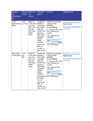 িশ েণর
নাম/
িশ ণিবষয়ক
তথ
িশ েণর
সময়সূিচ
িশ ণ িফ
এবং
েণাদনা
িশ ণাথীর
যাগ তা
যাগােযাগ েয়াজনীয় িলংক
দাকান
ব ব াপনািবষয়ক
িশ ণ
১ মাস
(৬০ ঘ া)
িশ ণ িফ
স েক কােনা
তথ পাওয়া
যায়িন। তেব
িবনা মূেল
থাকা-খাওয়ার
সুব ব া
রেয়েছ।
িতব ী ব ি ,
িসআরিপেত
ভিত াইনাল
কড ইনজুির
রাগী এবং
িতব ী মানুষ।
িসআরিপেত
ভিত াইনাল
কড ইনজুির
রাগীেদর
পিরচযা
দানকারী।
নূ নতম প ম
িণ পাস।
বয়সসীমা: ১৬
থেক ৩৫ বছর
িসআরিপ মাধব মেমািরয়াল
ভােকশনাল িনং
ইনি িটউট
(িসএমএমিভিটআই)
১২, শা নু রায় সরিণ, পি ম
দশরা, মািনকগ -১৮০০,
বাংলােদশ
ফান: ০২৯৯৬৬১০৬৯৯
ওেয়বসাইট:
www.crpvti.edu.bd, ই-
মইল: principalvti@crp-
bangladesh.org, মাবাইল:
+৮৮ ০১৭৩০০৫৯৬৩
http://www.crpvti.edu.bd/
িব ািরত জানেত:
http://www.crpvti.edu.bd/?
page_id=42
িলংিকং মিশন
অপােরটর িনং
২ মাস
(১২০
ঘ া)
িশ ণ িফ
স েক কােনা
তথ পাওয়া
যায়িন। তেব
িবনা মূেল
থাকা-খাওয়ার
সুব ব া
রেয়েছ।
িতব ী ব ি ,
িসআরিপেত
ভিত াইনাল
কড ইনজুির
রাগী এবং
িতব ী মানুষ।
িসআরিপেত
ভিত াইনাল
কড ইনজুির
রাগীেদর
পিরচযা
দানকারী।
িশ ণাথীর দুই
হাত কাযকর
হেত হেব।
নূ নতম প ম
িণ পাস।
বয়সসীমা: ১৬
থেক ৩০ বছর
িসআরিপ মাধব মেমািরয়াল
ভােকশনাল িনং
ইনি িটউট
(িসএমএমিভিটআই)
১২, শা নু রায় সরিণ, পি ম
দশরা, মািনকগ -১৮০০,
বাংলােদশ
ফান: ০২৯৯৬৬১০৬৯৯
ওেয়বসাইট:
www.crpvti.edu.bd, ই-
মইল: principalvti@crp-
bangladesh.org, মাবাইল:
+৮৮ ০১৭৩০০৫৯৬৩
http://www.crpvti.edu.bd/
িব ািরত জানেত:
http://www.crpvti.edu.bd/?
page_id=42
 