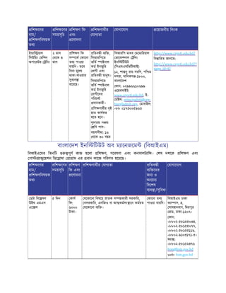 িশ েণর
নাম/
িশ ণিবষয়ক
তথ
িশ েণর
সময়সূিচ
িশ ণ িফ
এবং
েণাদনা
িশ ণাথীর
যাগ তা
যাগােযাগ েয়াজনীয় িলংক
ই াি য়াল
িসউিয়ং মিশন
অপােরটর িনং
২ মাস
থেক ৪
মাস
িশ ণ িফ
স েক কােনা
তথ পাওয়া
যায়িন। তেব
িবনা মূেল
থাকা-খাওয়ার
সুব ব া
রেয়েছ।
িতব ী ব ি ,
িসআরিপেত
ভিত াইনাল
কড ইনজুির
রাগী এবং
িতব ী মানুষ।
িসআরিপেত
ভিত াইনাল
কড ইনজুির
রাগীেদর
পিরচযা
দানকারী।
িশ ণাথীর দুই
হাত কাযকর
হেত হেব।
নূ নতম প ম
িণ পাস।
বয়সসীমা: ১৬
থেক ৩০ বছর
িসআরিপ মাধব মেমািরয়াল
ভােকশনাল িনং
ইনি িটউট
(িসএমএমিভিটআই)
১২, শা নু রায় সরিণ, পি ম
দশরা, মািনকগ -১৮০০,
বাংলােদশ
ফান: ০২৯৯৬৬১০৬৯৯
ওেয়বসাইট:
www.crpvti.edu.bd, ই-
মইল: principalvti@crp-
bangladesh.org, মাবাইল:
+৮৮ ০১৭৩০০৫৯৬৩
http://www.crpvti.edu.bd/
িব ািরত জানেত:
http://www.crpvti.edu.bd/?
page_id=42
বাংলােদশ ইনি িটউট অব ম ােনজেম (িবআইএম)
িবআইএেমর িতনিট পূণ কাজ হেলা িশ ণ, গেবষণা এবং কনসালট াি । শষ দশেক িশ ণ এবং
পা াজুেয়শন িডে ামা া াম এর ধান কােজ পিরণত হেয়েছ।
িশ েণর
নাম/
িশ ণিবষয়ক
তথ
িশ েণর
সময়সূিচ
িশ ণ
িফ এবং
েণাদনা
িশ ণাথীর যাগ তা িতব ী
ব ি েদর
জন ও
অন ান
িবেশষ
ব ব া/সুিবধা
যাগােযাগ
ডটা িবে ষণ
উইথ এমএস
এে ল
৫ িদন কাস
িফ:
৬০০০
টাকা।
যেকােনা িবষেয় াতক স কারী সরকাির,
বসরকাির, এনিজও বা আ কমসং ােন কমরত
যেকােনা ব ি ।
কােনা তথ
পাওয়া যায়িন।
িবআইএম ঢাকা
ক া াস, ৪,
সাবহানবাগ, িমরপুর
রাড, ঢাকা-১২০৭।
ফান:
+৮৮০২-৫৮১৫৫০৩৪,
+৮৮০২-৫৮১৫৫০৭৭,
+৮৮০২-৫৮১৫৫১১৬,
+৮৮০২-৯১০৩১৭১-৩।
ফ া :
+৮৮০২-৫৮১৫২৪৭৬
bim@bim.gov.bd
web: bim.gov.bd
 
