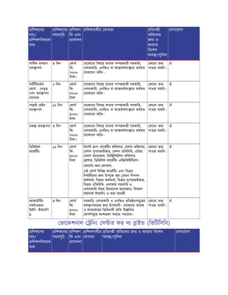 িশ েণর
নাম/
িশ ণিবষয়ক
তথ
িশ েণর
সময়সূিচ
িশ ণ
িফ এবং
েণাদনা
িশ ণাথীর যাগ তা িতব ী
ব ি েদর
জন ও
অন ান
িবেশষ
ব ব া/সুিবধা
যাগােযাগ
সািবক ণমান
ব ব াপনা
৩ িদন কাস
িফ:
৭০০০
টাকা।
যেকােনা িবষেয় াতক স কারী সরকাির,
বসরকাির, এনিজও বা আ কমসং ােন কমরত
যেকােনা ব ি ।
কােনা তথ
পাওয়া যায়িন।
ঐ
সািটিফেকট
কাস - নতৃ
এবং ব ব াপনা
যাগ তা
২ িদন কাস
িফ:
৫০০০
টাকা
যেকােনা িবষেয় াতক স কারী সরকাির,
বসরকাির, এনিজও বা আ কমসং ােন কমরত
যেকােনা ব ি ।
কােনা তথ
পাওয়া যায়িন।
ঐ
সা াই চইন
ব ব াপনা
১২ িদন কাস
িফ:
৯০০০
টাকা
যেকােনা িবষেয় াতক স কারী সরকাির,
বসরকাির, এনিজও বা আ কমসং ােন কমরত
যেকােনা ব ি ।
কােনা তথ
পাওয়া যায়িন।
ঐ
ক ব ব াপনা ৩ িদন কাস
িফ:
৭০০০
টাকা।
যেকােনা িবষেয় াতক স কারী সরকাির,
বসরকাির, এনিজও বা আ কমসং ােন কমরত
যেকােনা ব ি ।
কােনা তথ
পাওয়া যায়িন।
ঐ
িডিজটাল
মােকিটং
১২ িদন কাস
িফ:
৯০০০
টাকা
টােগট প: মােকিটং অিফসার, সলস অিফসার,
সলস সুপারভাইজার, সলস িতিনিধ, এিরয়া
সলস ম ােনজার, িডি িবউশন অিফসার,
শার, িডিজটাল মােকিটং এি িকউিটভস।
কােসর জন যাগ তা:
এই কাস িবিভ মােকিটং এবং িব য়
িনবাহীেদর জন উপযু র ( যমন িবপণন
কমকতা, িব য় কমকতা, িব য় সুপারভাইজার,
িব য় িতিনিধ, এলাকায় সরকাির ও
বসরকাির উভয় উেদ ােগর ম ােনজার, িবতরণ
কমকতা ইত ািদ) ও যারা আ হী
কােনা তথ
পাওয়া যায়িন।
ঐ
অ াকাউি ং
সফটওয় ার
ট ািল। ইআরিপ
৯
৪ িদন কাস
িফ:
৯০০০
টাকা
সরকাির, বসরকাির ও এনিজও িত ানসমূেহর
ব ব াপকেদর জন উপেযাগী। যেকােনা াতক
ও াতেকা র িডি ধারী ব ি উে িখত
কাসসমূেহ অংশ হণ করেত পারেবন।
কােনা তথ
পাওয়া যায়িন।
ঐ
ভােকশনাল িনং স ার ফর দ াই (িভিটিসিব)
িশ েণর
নাম/
িশ ণিবষয়ক
তথ
িশ েণর
সময়সূিচ
িশ ণ
িফ এবং
েণাদনা
িশ ণাথীর
যাগ তা
িতব ী ব ি েদর জন ও অন ান িবেশষ
ব ব া/সুিবধা
যাগােযাগ
 