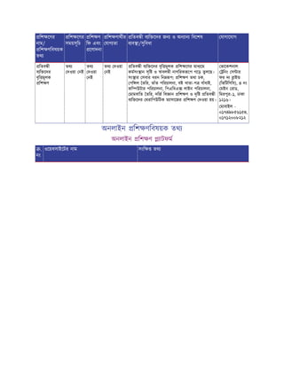 িশ েণর
নাম/
িশ ণিবষয়ক
তথ
িশ েণর
সময়সূিচ
িশ ণ
িফ এবং
েণাদনা
িশ ণাথীর
যাগ তা
িতব ী ব ি েদর জন ও অন ান িবেশষ
ব ব া/সুিবধা
যাগােযাগ
িতব ী
ব ি েদর
বৃি মূলক
িশ ণ
তথ
দওয়া নই
তথ
দওয়া
নই
তথ দওয়া
নই
িতব ী ব ি েদর বৃি মূলক িশ েণর মাধ েম
কমসং ান সৃি ও াবল ী নাগিরক েপ গেড় তুলেছ।
সং ার সবার ধরন িন প: িশ ণ তথা চক,
পি ল তির, তাঁত পিরচালনা, বই খাতা-প বাঁধাই,
কি উটার পিরচালনা, িপএিবএ লাইন পিরচালনা,
মামবািত তির, দিজ িব ান িশ ণ ও দৃি িতব ী
ব ি েদর থরািপউিটক ম াসােজর িশ ণ দওয়া হয়।
ভােকশনাল
িনং স ার
ফর দ াই
(িভিটিসিব), ৪ নং
মইন রাড,
িমরপুর–১, ঢাকা
১২১৬।
মাবাইল -
০১৭৪৯৮৫৬১৫৪,
০১৭১২০০৮২১২
অনলাইন িশ ণিবষয়ক তথ
অনলাইন িশ ণ াটফম
.
নং
ওেয়বসাইেটর নাম সংি তথ
 