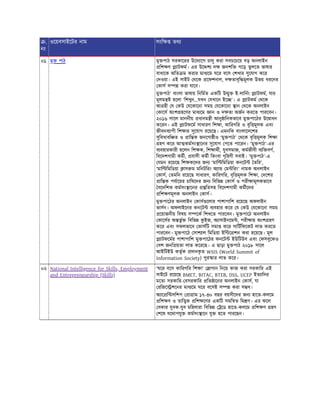 .
নং
ওেয়বসাইেটর নাম সংি তথ
০১ মু পাঠ মু পাঠ সরকােরর উেদ ােগ চালু করা সবচেচেয় বড় অনলাইন
িশ ণ াটফম। এর উে শ দ জনশি গেড় তুলেত ভাষার
বাধােক অিত ম করার মাধ েম ঘের বেস শখার সুেযাগ কের
দওয়া। এই সাইট থেক েফশনাল, দ তাবৃি মূলক উভয় ধরেনর
কাস স করা যােব।
মু পাঠ’ বাংলা ভাষায় িনিমত একিট উ ু ই-লািনং াটফম, যার
মূলম ই হেলা ‘িশখুন...যখন যখােন ইে ’। এ াটফম থেক
আ হী য কউ যেকােনা সময় যেকােনা ান থেক অনলাইন
কােস অংশ হেণর মাধ েম ান ও দ তা অজন করেত পারেবন।
২০১৬ সােল মাননীয় ধানম ী আনু ািনকভােব মু পােঠর উে াধন
কেরন। এই াটফেম সাধারণ িশ া, কািরগির ও বৃি মূলক এবং
জীবনব াপী িশ ার সুেযাগ রেয়েছ। এমনিক বাংলােদেশর
সুিবধাবি ত ও াি ক জনেগা ীও ‘মু পাঠ’ থেক বৃি মূলক িশ া
হণ কের আ কমসং ােনর সুেযাগ পেত পােরন। ‘মু পাঠ’-এর
ব বহারকারী হেলন িশ ক, িশ াথী, যুবসমাজ, কমজীবী ব ি বগ,
িবেদশগামী কমী, বাসী কমী িকংবা গৃিহণী সবাই। ‘মু পাঠ’-এ
যমন রেয়েছ িশ কেদর জন ‘মাি িমিডয়া কনেট তির’,
‘মাি িমিডয়া াস ম মিনটিরং অ া ম িরং’ নামক অনলাইন
কাস, তমিন রেয়েছ সাধারণ, কািরগির, বৃি মূলক িশ া, দেশর
াি ক পযােয়র চািষেদর জন িবিভ কাস ও পরী ামূলকভােব
বেদিশক কমসং ােনর িতসহ িবেদশগামী কমীেদর
িশ ণমূলক অনলাইন কাস।
মু পােঠর অনলাইন কাস েলার পাশাপািশ রেয়েছ অফলাইন
ভাসন। অফলাইেনর কনেট ব বহার কের য কউ যেকােনা সময়
েয়াজনীয় িবষয় স েক িশখেত পারেবন। মু পােঠ অনলাইন
কােসর অ ভু িবিভ ক
ু ইজ, অ াসাইনেম , পরী ায় অংশ হণ
কের এবং সফলভােব কাসিট সমা কের সািটিফেকট লাভ করেত
পারেবন। মু পােঠ সাশ াল িমিডয়া ইি ে শন করা হেয়েছ। মূল
াটফেমর পাশাপািশ মু পােঠর কনেট ইউিটউব এবং ফসবুেকও
বশ জনি য়তা লাভ কেরেছ। এ ছাড়া মু পাঠ ২০১৮ সােল
আইিটইউ কতৃক দানক
ৃ ত WSIS (World Summit of
Information Society) পুর ার লাভ কের।
০২ National Intelligence for Skills, Employment
and Entrepreneurship (Skills)
‘ঘের বেস কািরগির িশ া’ াগান িনেয় কাজ করা সরকাির এই
সাইেট রেয়েছ BMET, BITAC, BTEB, DSS, UCEP ইত ািদর
মেতা সরকাির- বসরকাির িত ােনর অনলাইন কাস, যা
রিজে শেনর মাধ েম ঘের বেসই স করা স ব।
অ াে ি সিশপ া াম ১৭-৩০ বছর বয়সীেদর জন হােত-কলেম
িশ ণ ও তাি ক িশ েণর একিট সমি ত িম ণ। এর ফেল
বকার যুবক-যুব মিহলারা িবিভ েড হােত-কলেম িশ ণ হণ
শেষ যেথাপযু কমসং ােন যু হেত পারেছন।
 