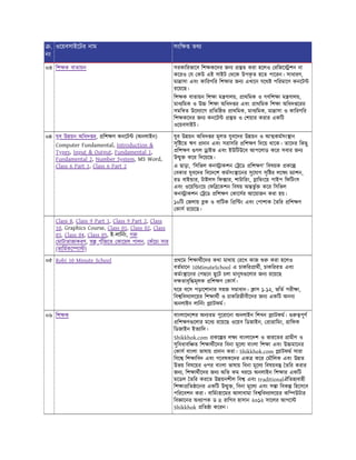 .
নং
ওেয়বসাইেটর নাম সংি তথ
০৩ িশ ক বাতায়ন সরকািরভােব িশ কেদর জন ত করা হেলও রিজে শন না
কেরও য কউ এই সাইট থেক উপক
ৃ ত হেত পােরন। সাধারণ,
মা াসা এবং কািরগির িশ ার জন এখােন যেথ পিরমােণ কনেট
রেয়েছ।
িশ ক বাতায়ন িশ া ম ণালয়, াথিমক ও গণিশ া ম ণালয়,
মাধ িমক ও উ িশ া অিধদ র এবং াথিমক িশ া অিধদ েরর
সমি ত উেদ ােগ িতি ত াথিমক, মাধ িমক, মা াসা ও কািরগির
িশ কেদর জন কনেট ত ও শয়ার করার একিট
ওেয়বসাইট।
০৪ যুব উ য়ন অিধদ র, িশ ণ কনেট (অনলাইন)
Computer Fundamental, Introduction &
Types, Input & Output, Fundamental 1,
Fundamental 2, Number System, MS Word,
Class 6 Part 1, Class 6 Part 2
যুব উ য়ন অিধদ র মূলত যুবেদর উ য়ন ও আ কমসং ান
সৃি েত ঋণ দান এবং সরাসির িশ ণ িদেয় থােক। তােদর িকছু
িশ ণ গল াইভ এবং ইউিটউেব আপেলাড কের সবার জন
উ ু কের িদেয়েছ।
এ ছাড়া, ‘িসিভল কন াকশন েড িশ ণ’ িবষয়ক কে
বকার যুবেদর িবেদেশ কমসং ােনর সুেযাগ সৃি র লে ম াশন,
রড বাই ার, টাইলস িফ ার, শাটািরং, াি ংেয় পাইপ িফিটংস
এবং ওেয়ি ংেয় ফি েকশন িবষয় অ ভু কের িসিভল
কন াকশন েড িশ ণ কােসর আেয়াজন করা হয়।
১০িট জলায় ক ও বািটক ি ি ং এবং পাশাক তির িশ ণ
কাস রেয়েছ।
Class 8, Class 9 Part 1, Class 9 Part 2, Class
10, Graphics Course, Class 01, Class 02, Class
03, Class 04, Class 05, ই-লািনং, গ
মাটাতাজাকরণ, পুঁিজেত কােয়ল পালন, কঁেচা সার
(ভািমকে া )
০৫ Robi 10 Minute School থেম িশ াথীেদর কথা মাথায় রেখ কাজ করা হেলও
বতমােন 10MinuteSchool এ চাকির াথী, চাকিররত এবং
কমং ােনর পছেন ছুেট চলা মানুষ েলার জন রেয়েছ
দ তাবৃি মূলক িশ ণ কাস।
ঘের বেস পড়ােশানার সহজ সমাধান। াস ১-১২, ভিত পরী া,
িব িবদ ালেয়র িশ াথী ও চাকিরজীবীেদর জন একিট অনন
অনলাইন লািনং াটফম।
০৬ িশ ক বাংলােদেশর অন তম পুেরােনা অনলাইন িশখন াটফম। পূণ
িশ ণ েলার মেধ রেয়েছ ওেয়ব িডজাইন, া ািমং, ািফক
িডজাইন ইত ািদ।
Shikkhok.com কে র ল বাংলােদশ ও ভারেতর ামীণ ও
সুিবধাবি ত িশ াথীেদর িবনা মূেল বাংলা িশ া এবং উ মােনর
কাস বাংলা ভাষায় দান করা। Shikkhok.com াটফম সারা
িবে িশ ািবদ এবং গেবষকেদর এক কের মৗিলক এবং উ ত
উভয় িবষেয়র ওপর বাংলা ভাষায় িবনা মূেল িবষয়ব তির করার
জন , িশ াথীেদর জন অিত কম খরেচ অনলাইন িশ ার একিট
মেডল তির করেত উ য়নশীল িব এবং traditionalঐিতহ বাহী
িশ া িত ােনর একিট উ ু , িবনা মূেল এবং স া িবক িহেসেব
পিরেবশন করা। বািমংহােমর আলাবামা িব িবদ ালেয়র কি উটার
িব ােনর অধ াপক ড R রািগব হাসান ২০১২ সােলর আগে
Shikkhok িত া কেরন।
 
