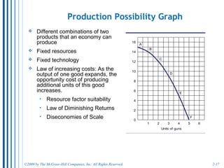 Production Possibilities Curve
Hypothetical Production
Schedule
Point Units of
Butter
Units of
Guns
A 15 0
B 14 1
C 12 2
D 9 3
E 5 4
F 0 5
This Production Possibilities Curve
shows the range of possible
combinations of guns and butter
extending from 15 units of butter
and no guns at point A to 5 units of
guns and no butter at point F
2-17
 