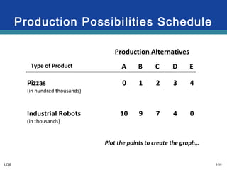 Production Possibilities Curve
Hypothetical Production
Schedule
Point Units of
Butter
Units of
Guns
A 15 0
B 14 1
C 12 2
D 9 3
E 5 4
F 0 5
• When you are on the curve,
to get more of one thing you
have to give up some of the
other thing.
• The opportunity cost of
gaining 1 unit of guns was 1
unit of butter
To gain 1 unit of
Guns
Had to give up 1
unit of butter
2-18
 