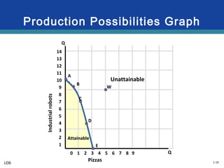 2-19
Production Possibility Graph
 Different combinations of two
products that an economy can
produce
 Fixed resources
 Fixed technology
 Law of increasing costs: As the
output of one good expands, the
opportunity cost of producing
additional units of this good
increases.
 Resource factor suitability
 Law of Diminishing Returns
 Diseconomies of Scale
 